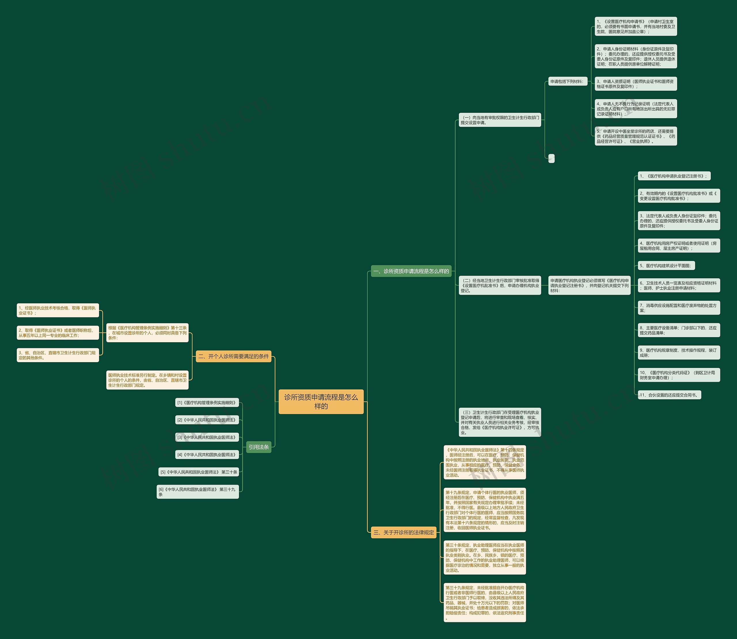 诊所资质申请流程是怎么样的思维导图