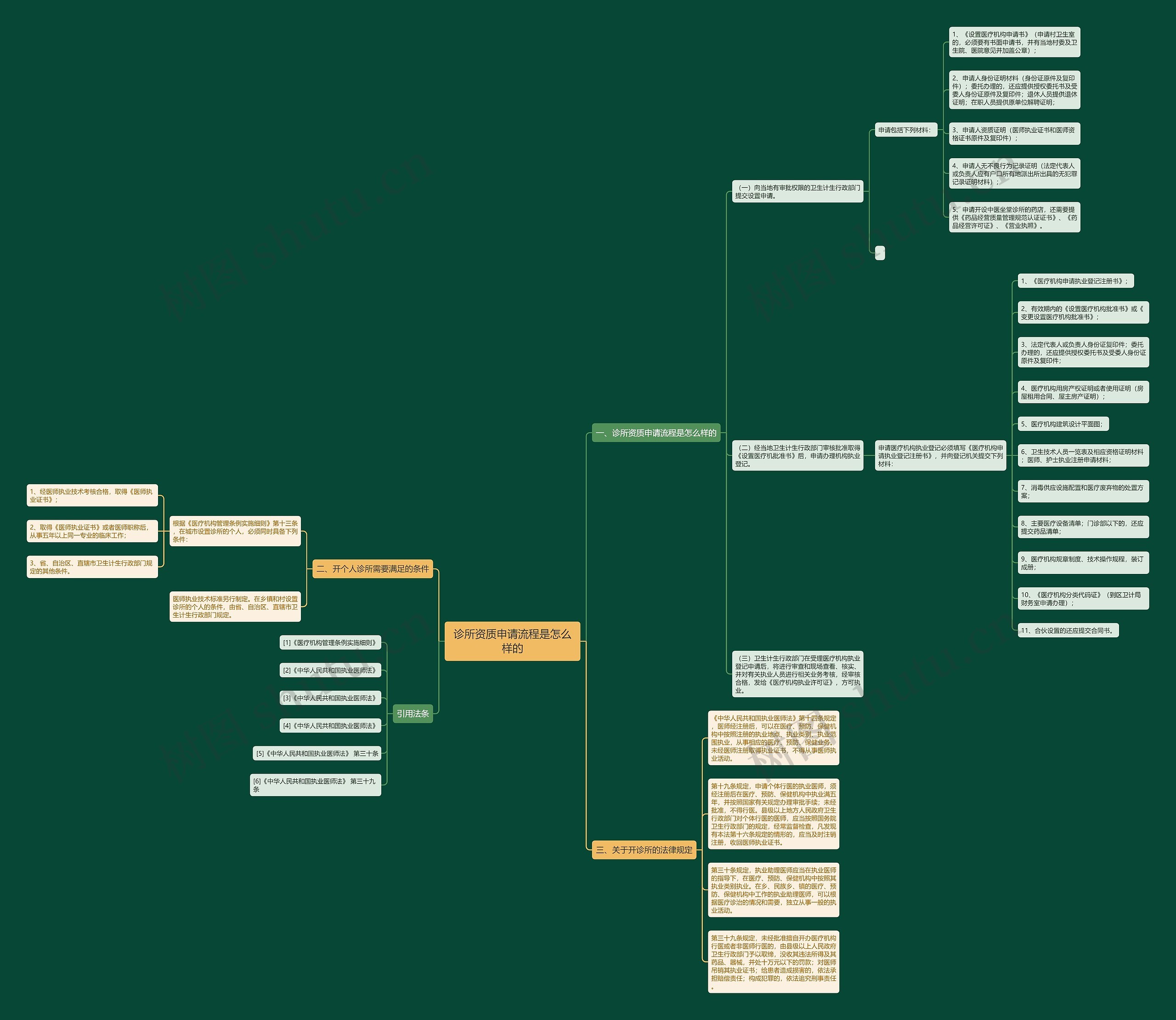 诊所资质申请流程是怎么样的 诊所资质申请流程是怎么样的