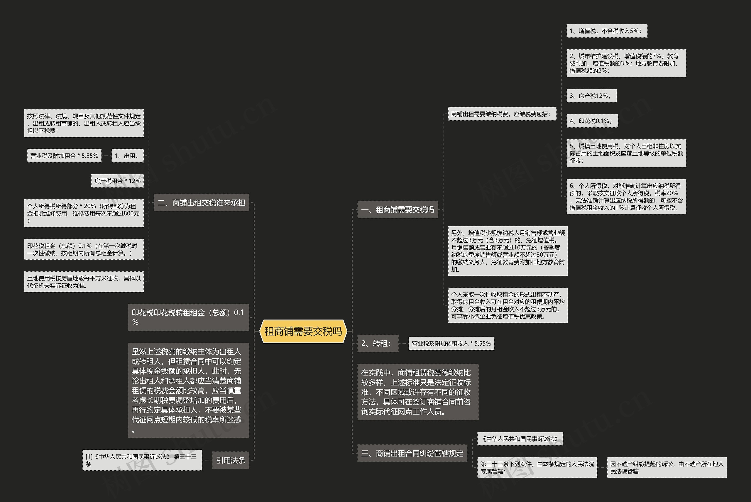 租商铺需要交税吗思维导图