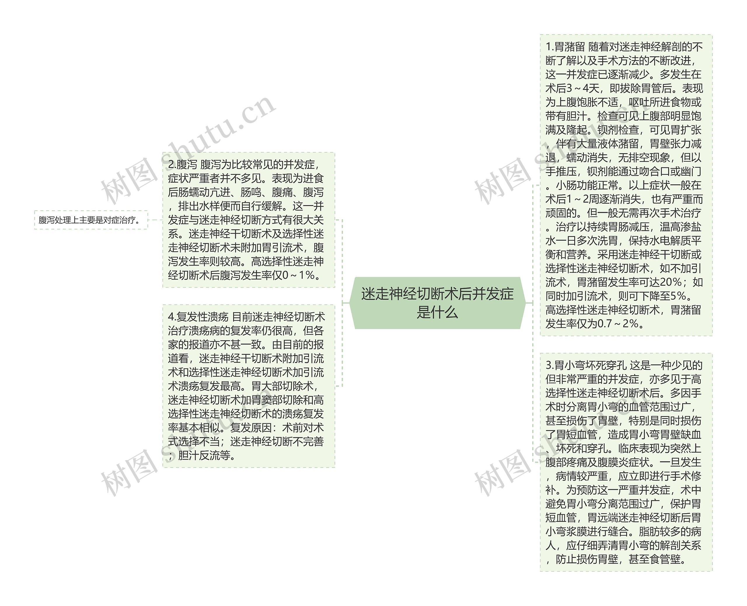 迷走神经切断术后并发症是什么思维导图