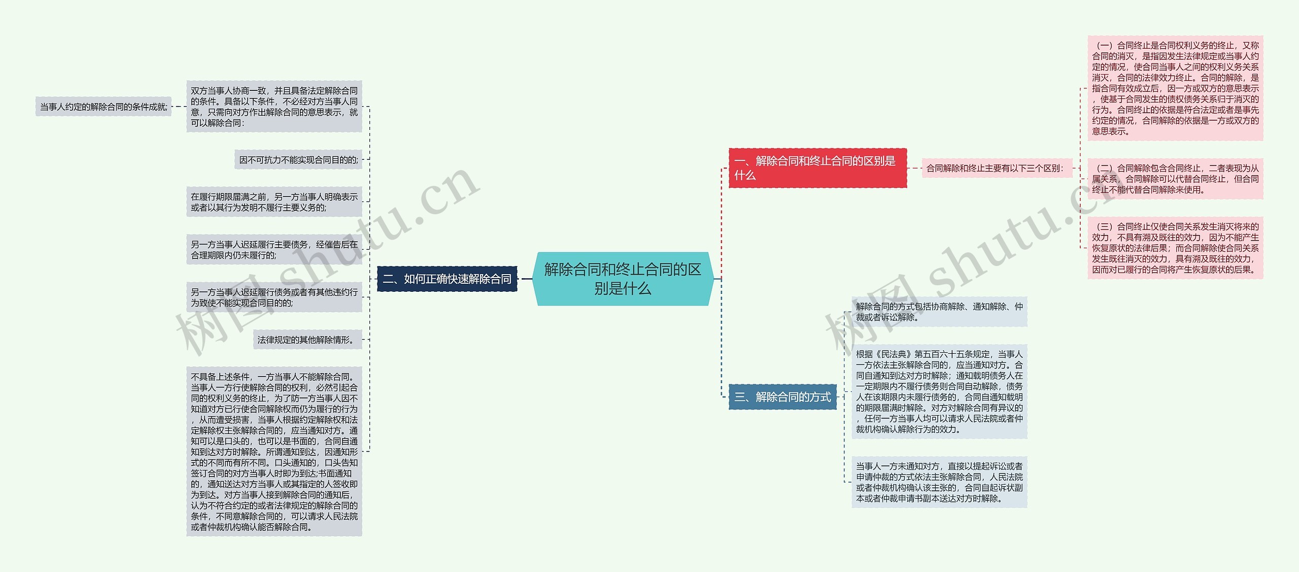 解除合同和终止合同的区别是什么