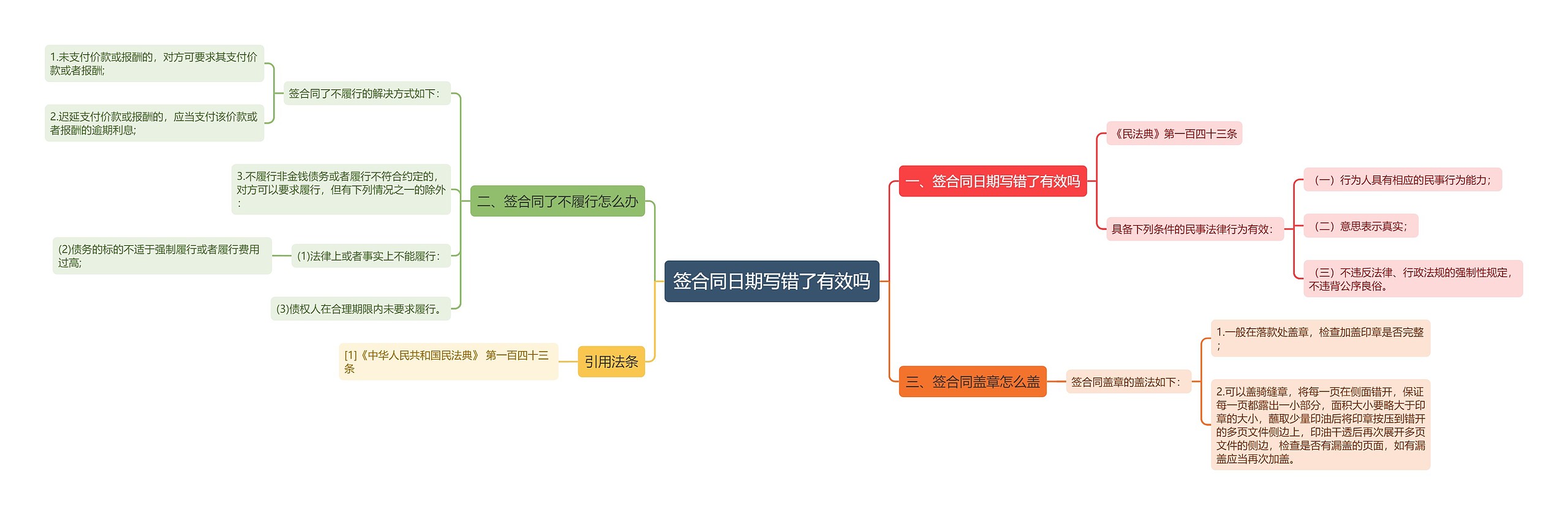 签合同日期写错了有效吗思维导图