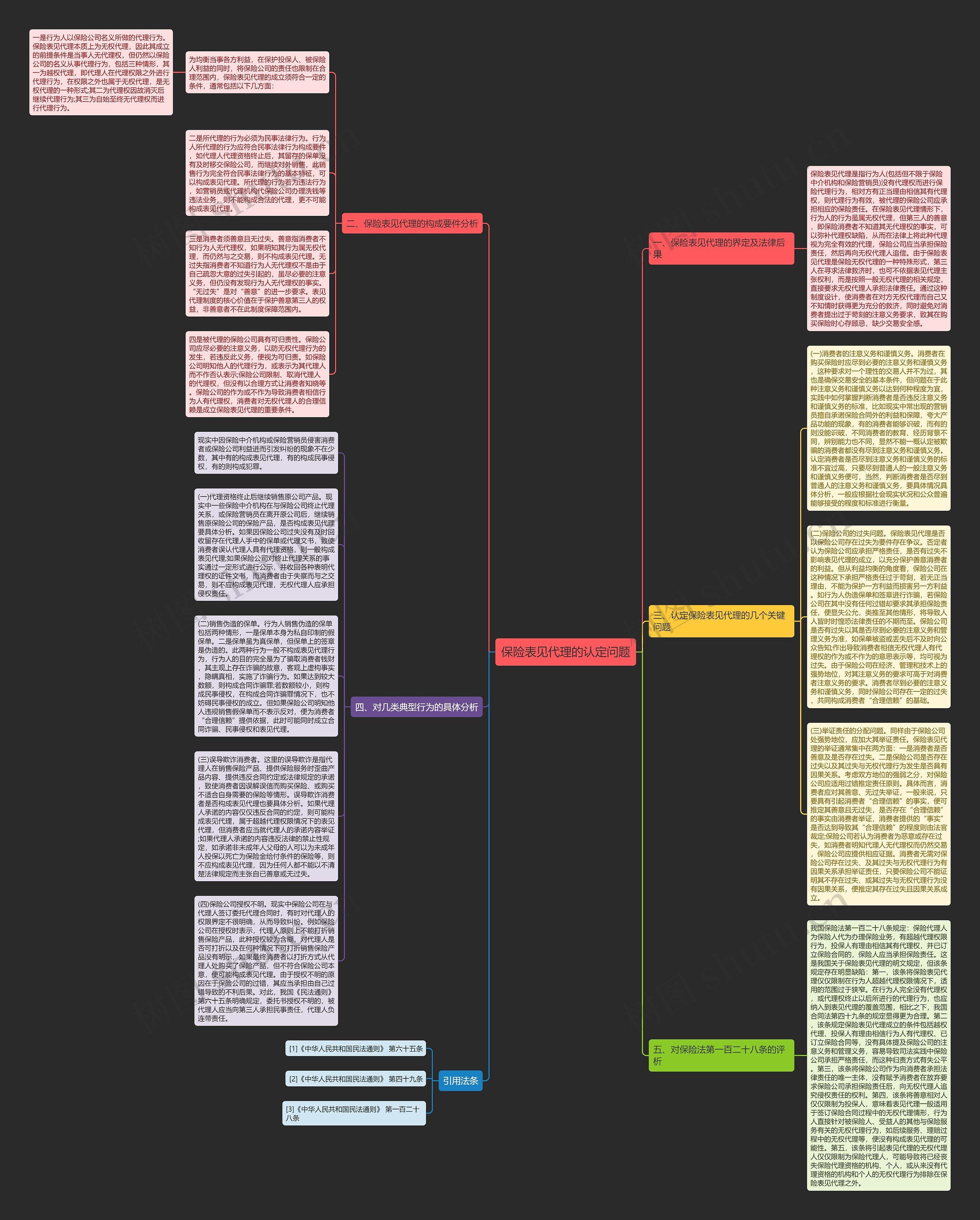 保险表见代理的认定问题思维导图
