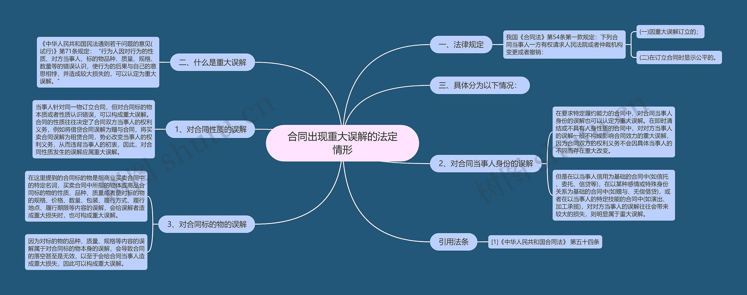 合同出现重大误解的法定情形 合同出现重大误解的法定情形
