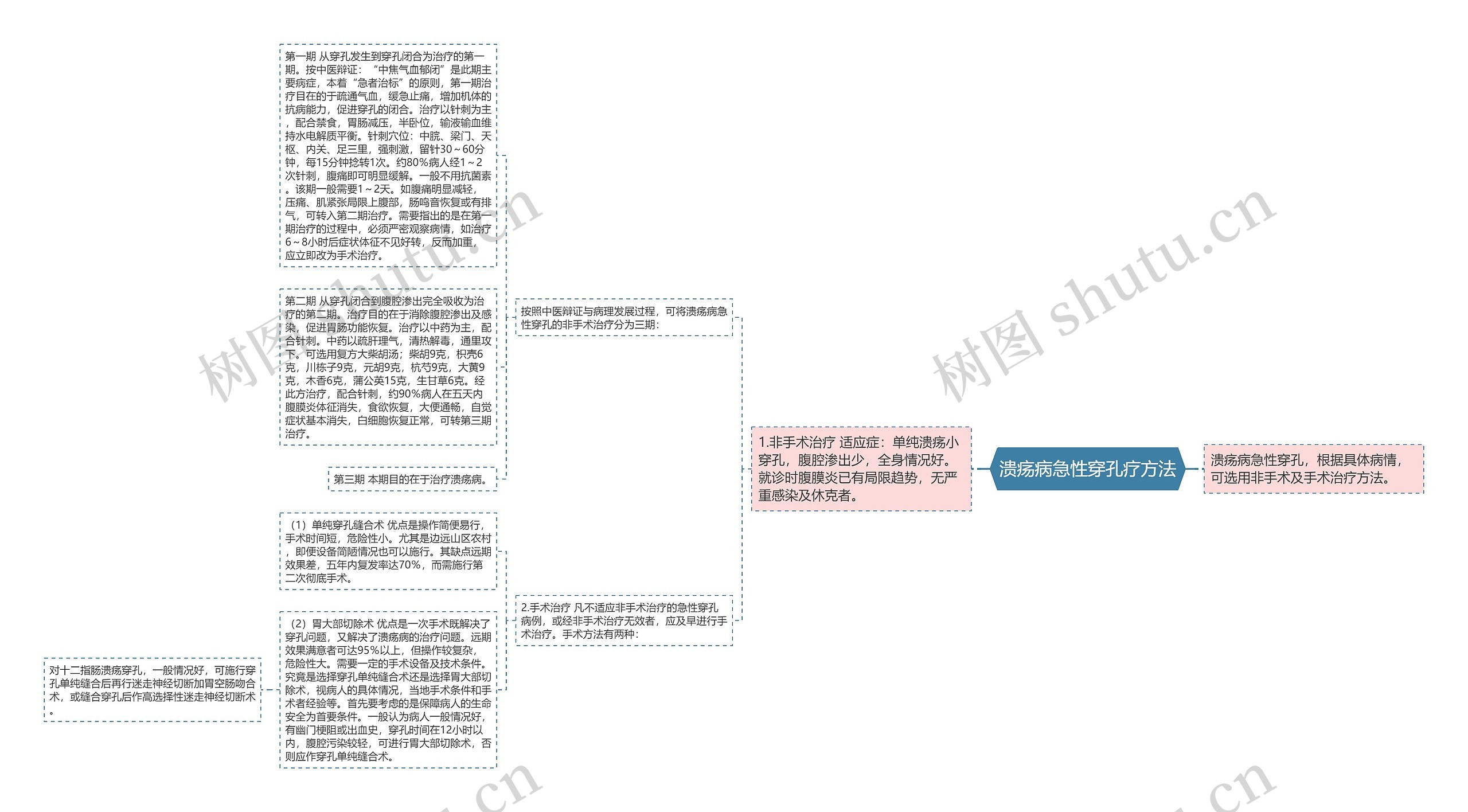 溃疡病急性穿孔疗方法思维导图