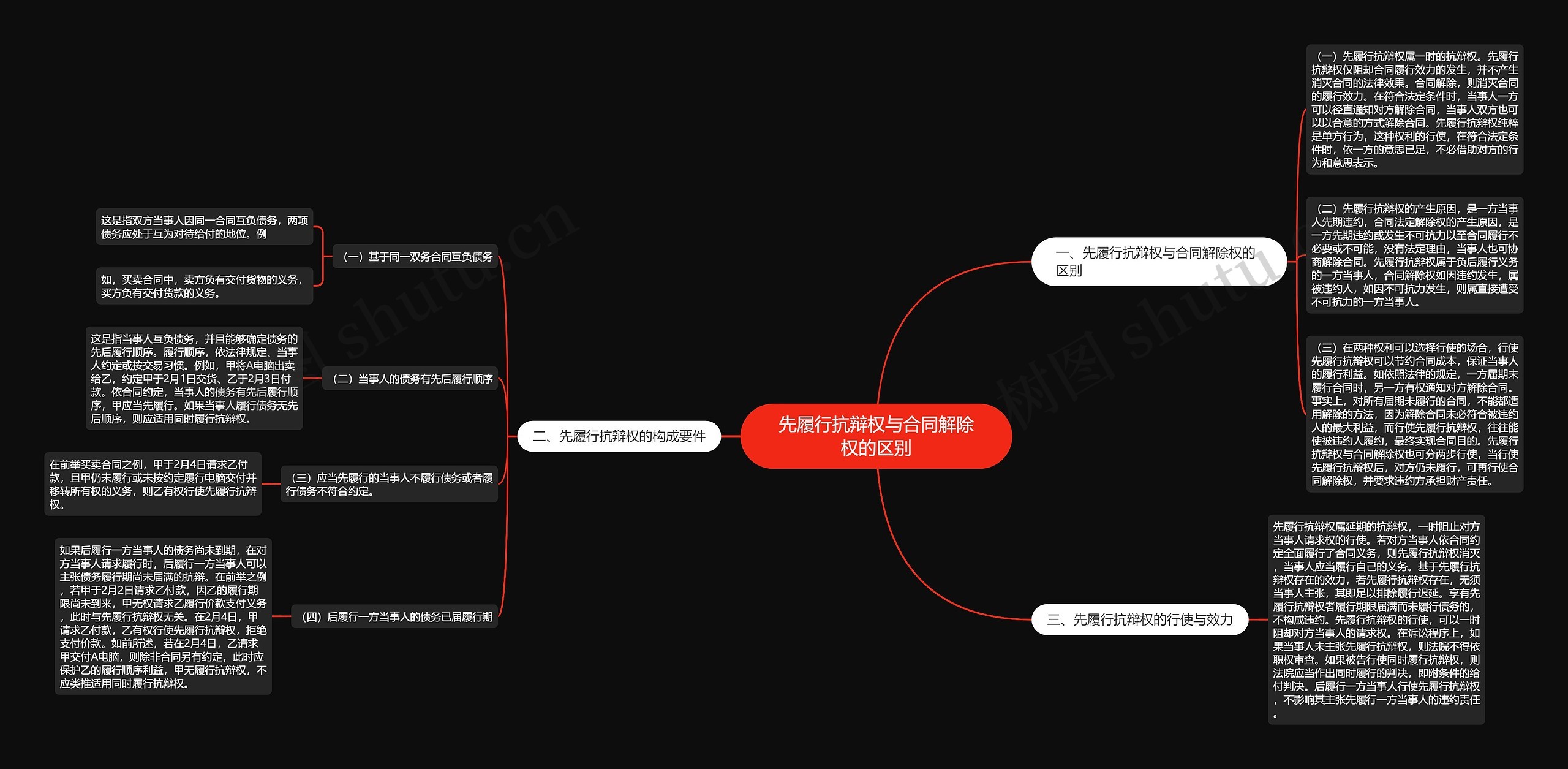 先履行抗辩权与合同解除权的区别思维导图