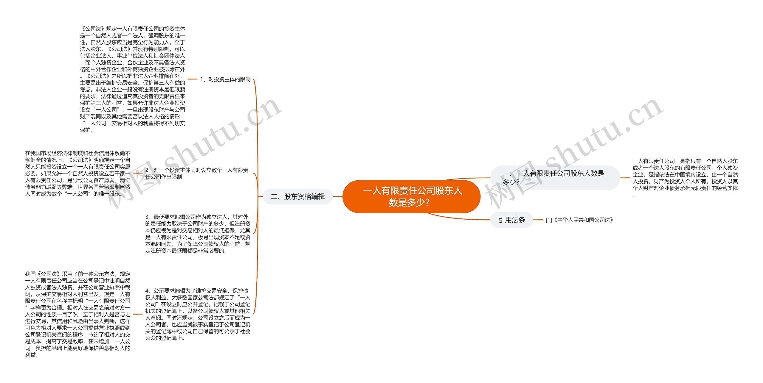  一人有限责任公司股东人数是多少？思维导图