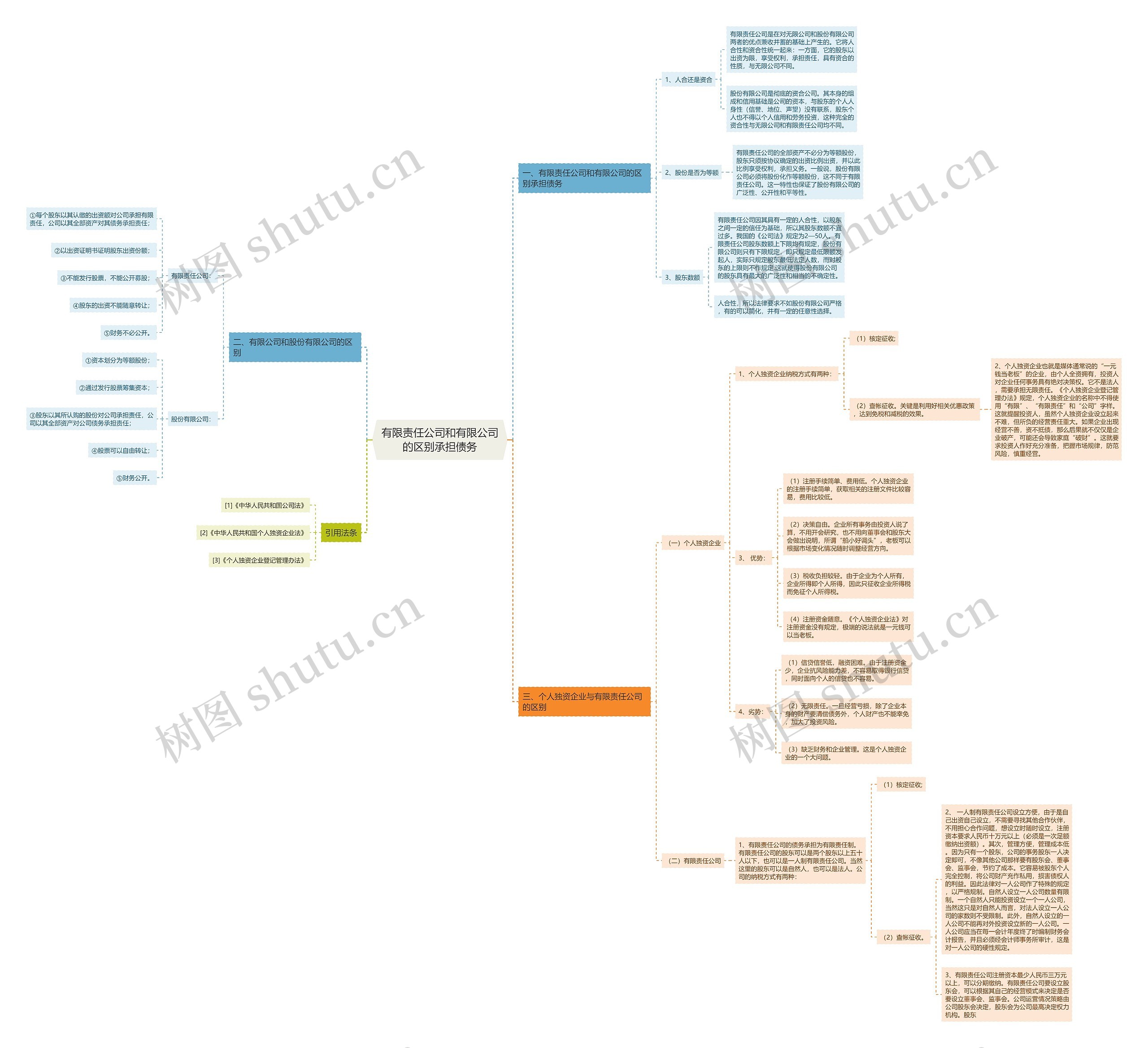 有限责任公司和有限公司的区别承担债务思维导图