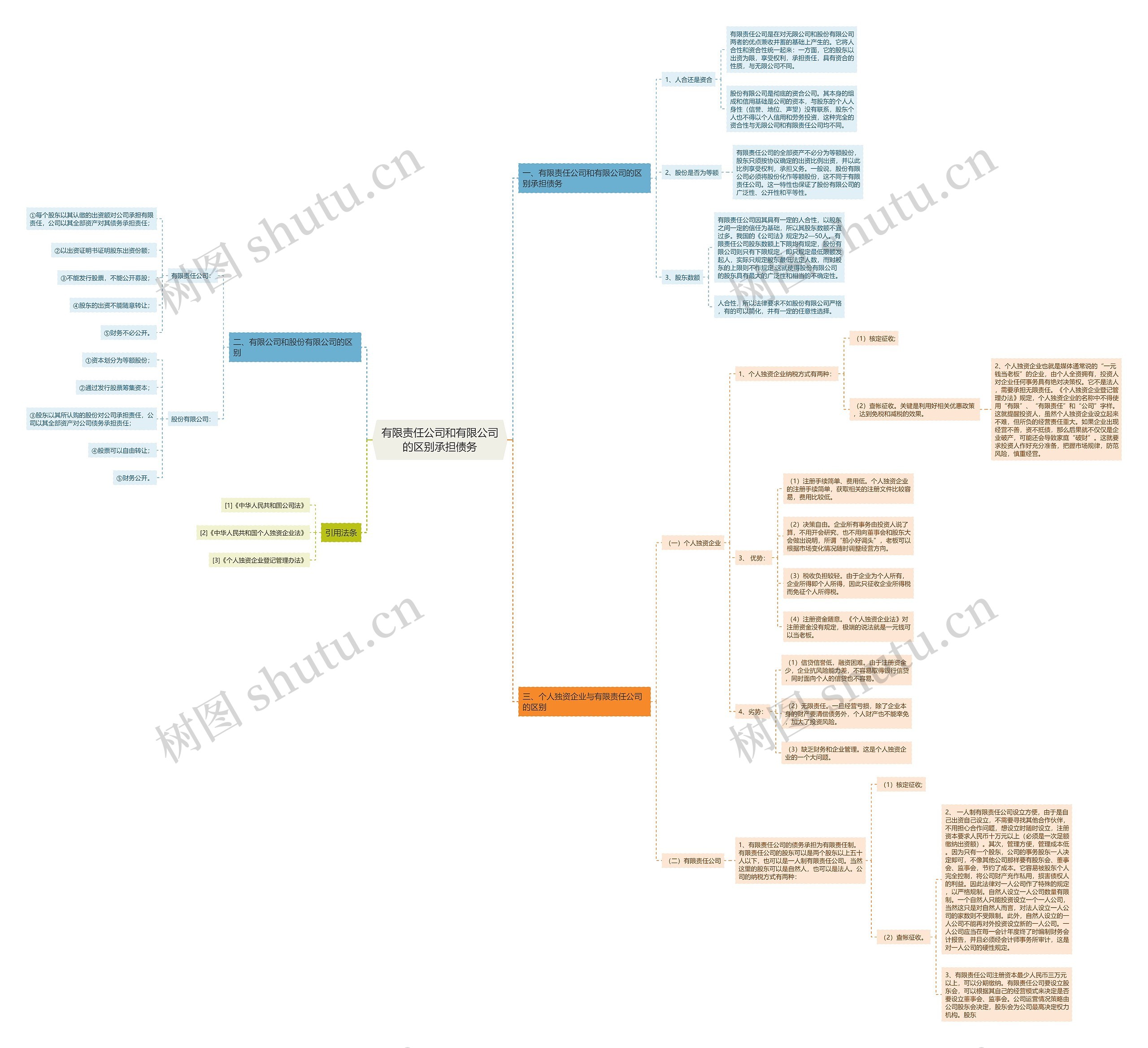 有限责任公司和有限公司的区别承担债务 有限责任公司和有限公司的区别承担债务