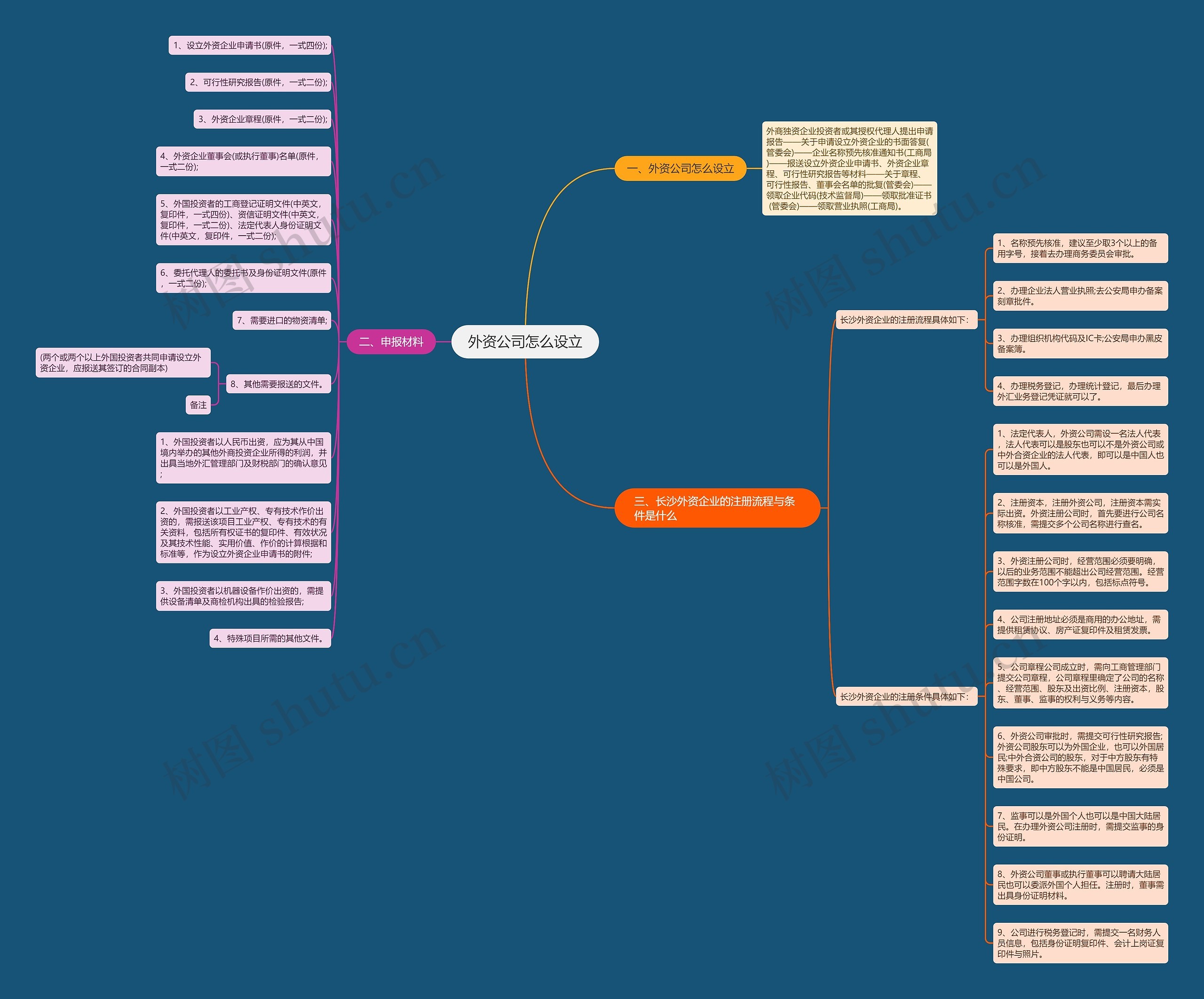 外资公司怎么设立思维导图