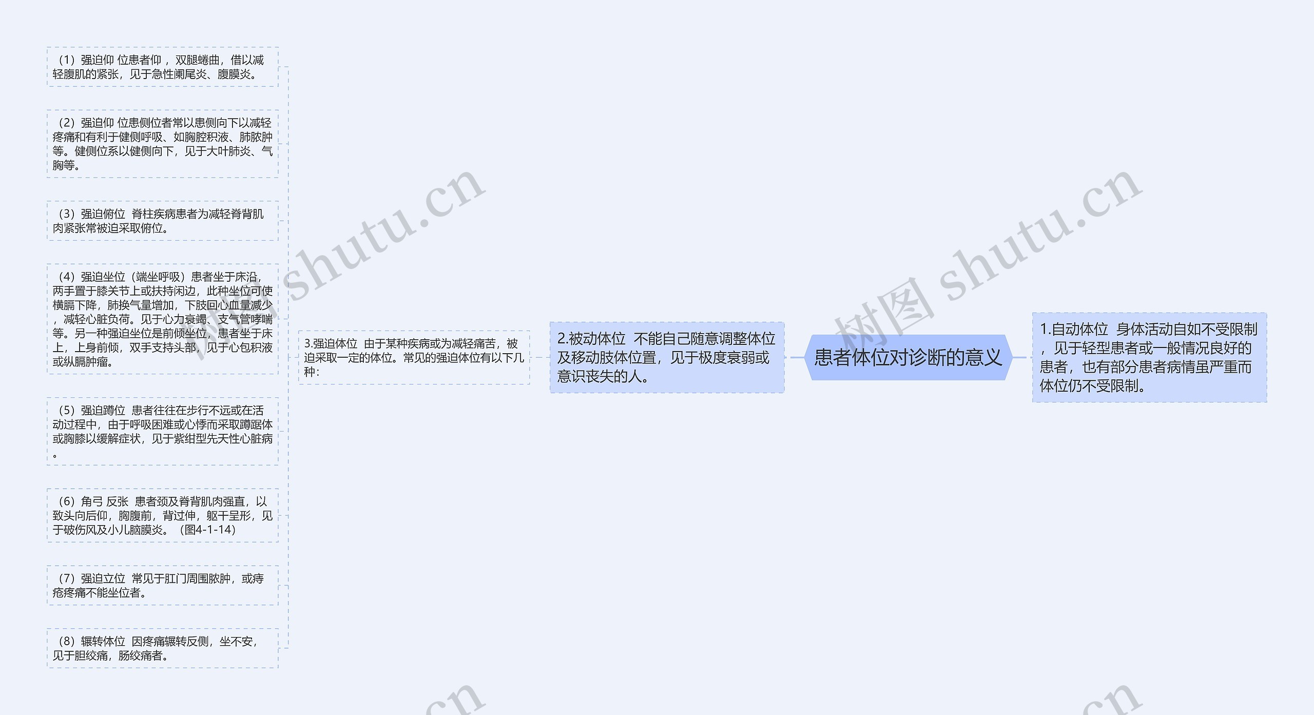 患者体位对诊断的意义思维导图