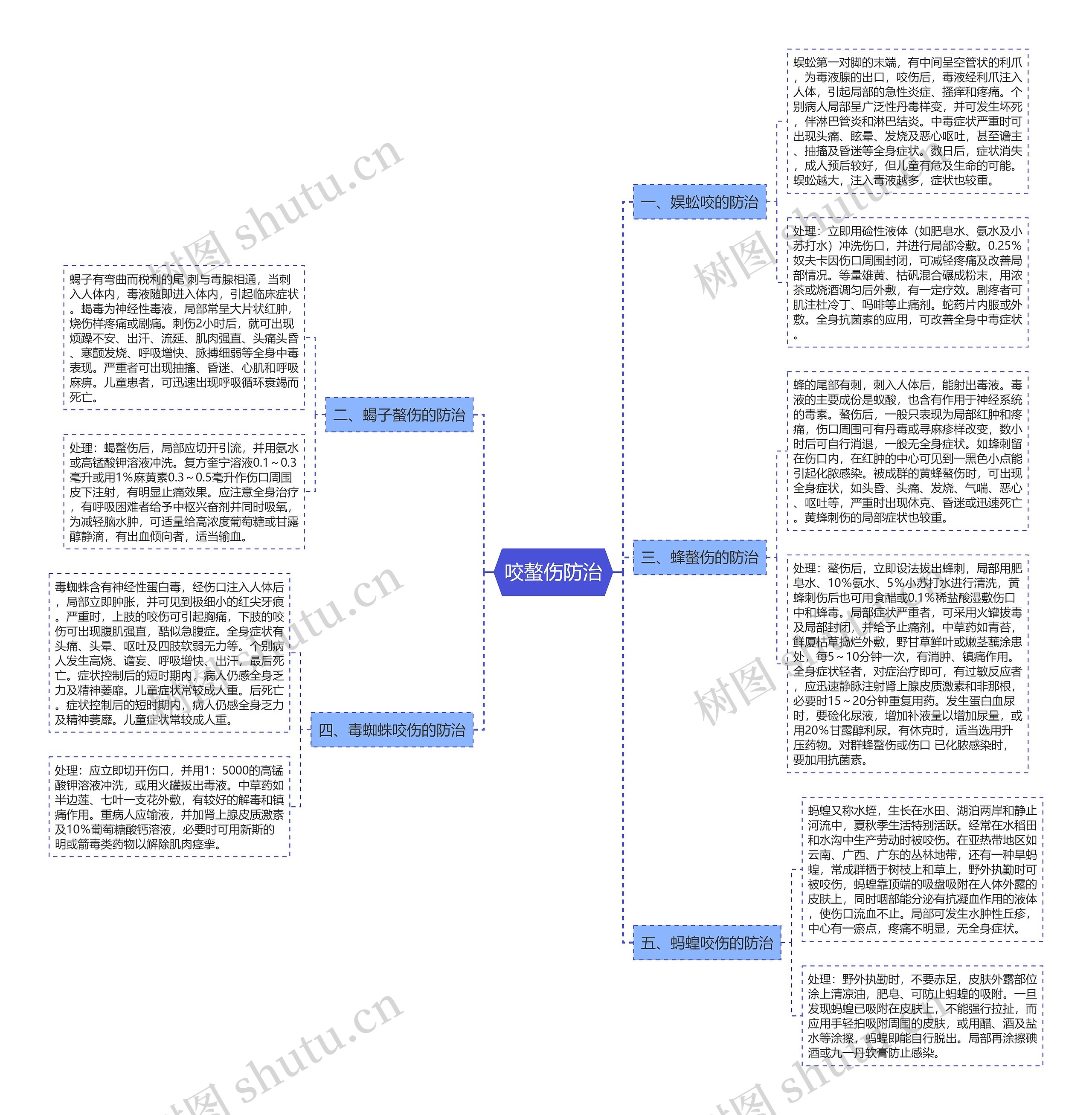 咬螯伤防治 咬螯伤防治