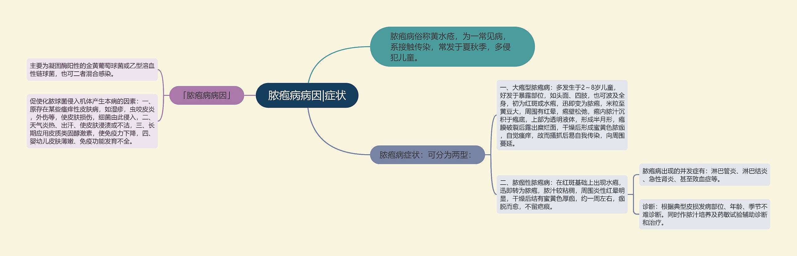 脓疱病病因|症状思维导图