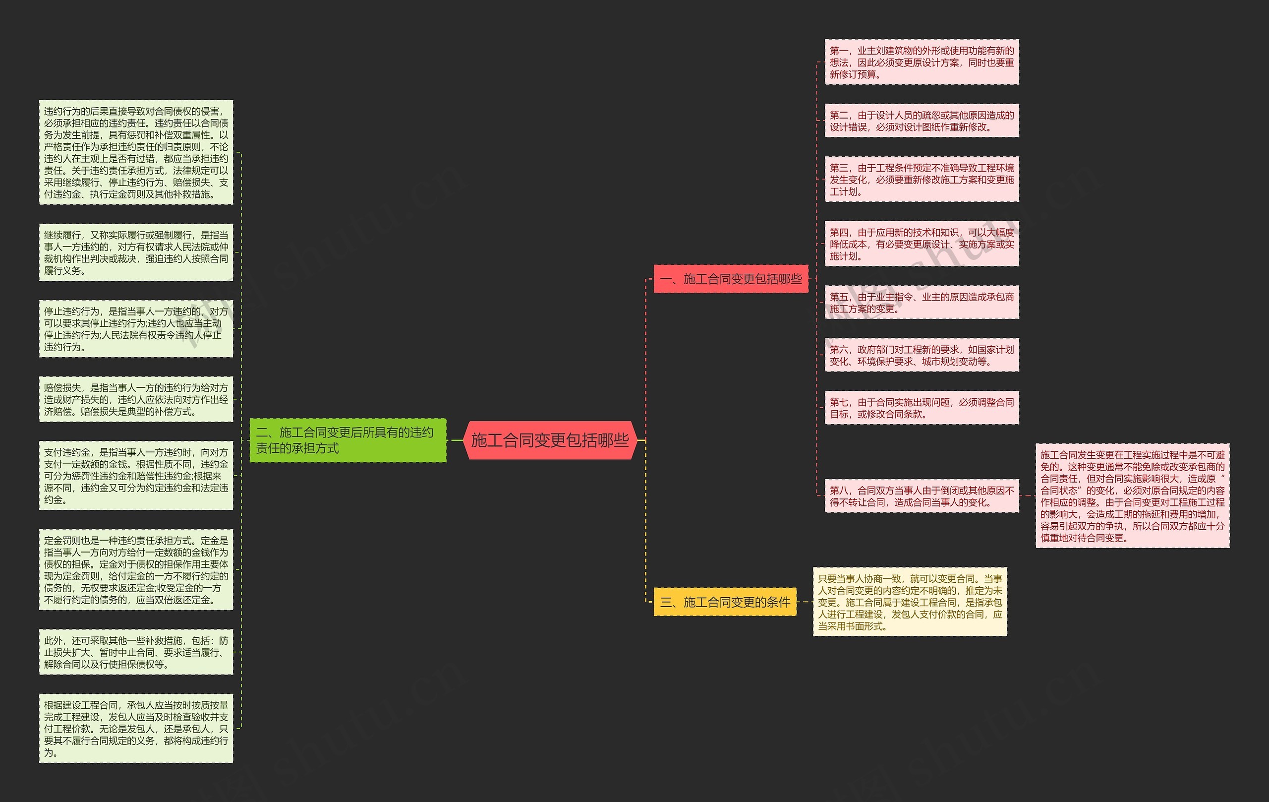 施工合同变更包括哪些思维导图