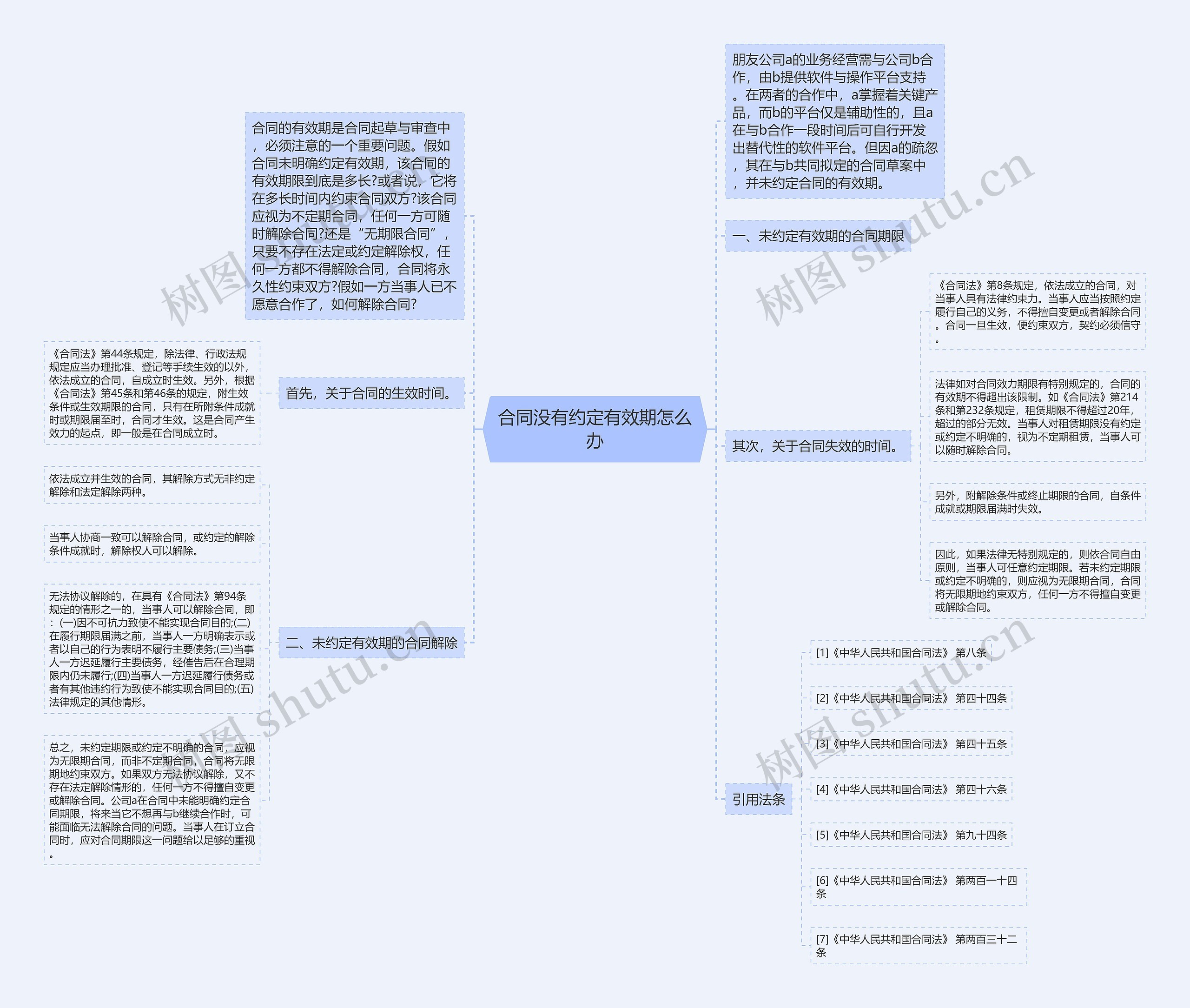 合同没有约定有效期怎么办思维导图