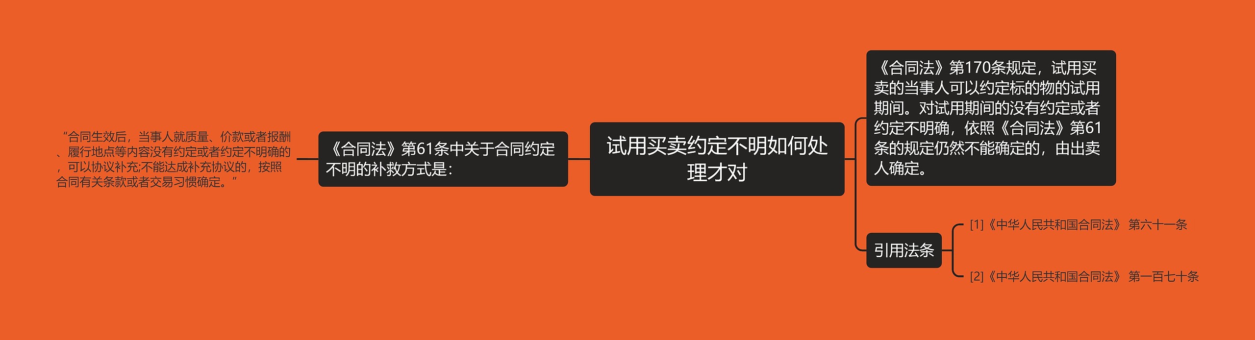 试用买卖约定不明如何处理才对