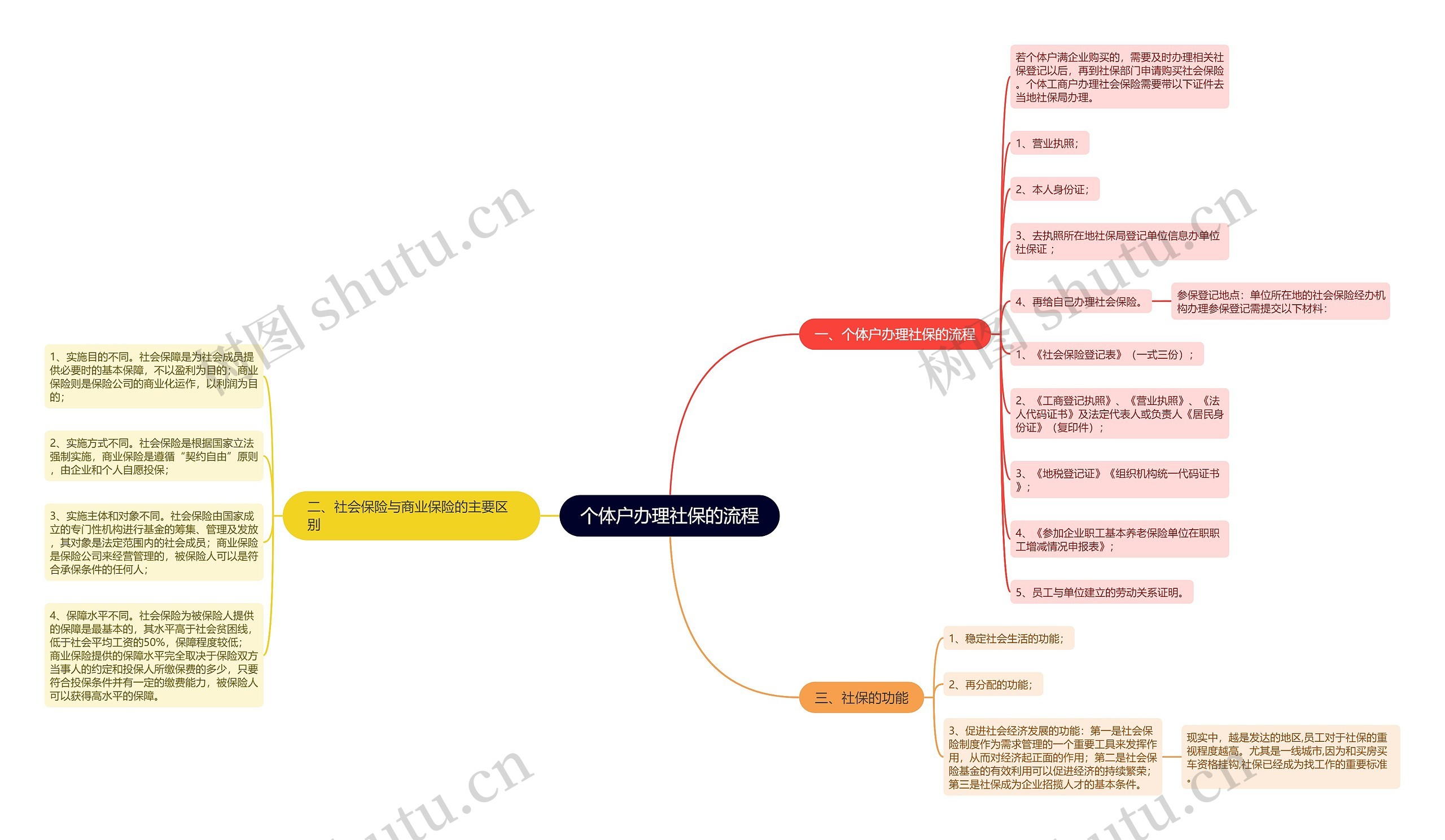 个体户办理社保的流程