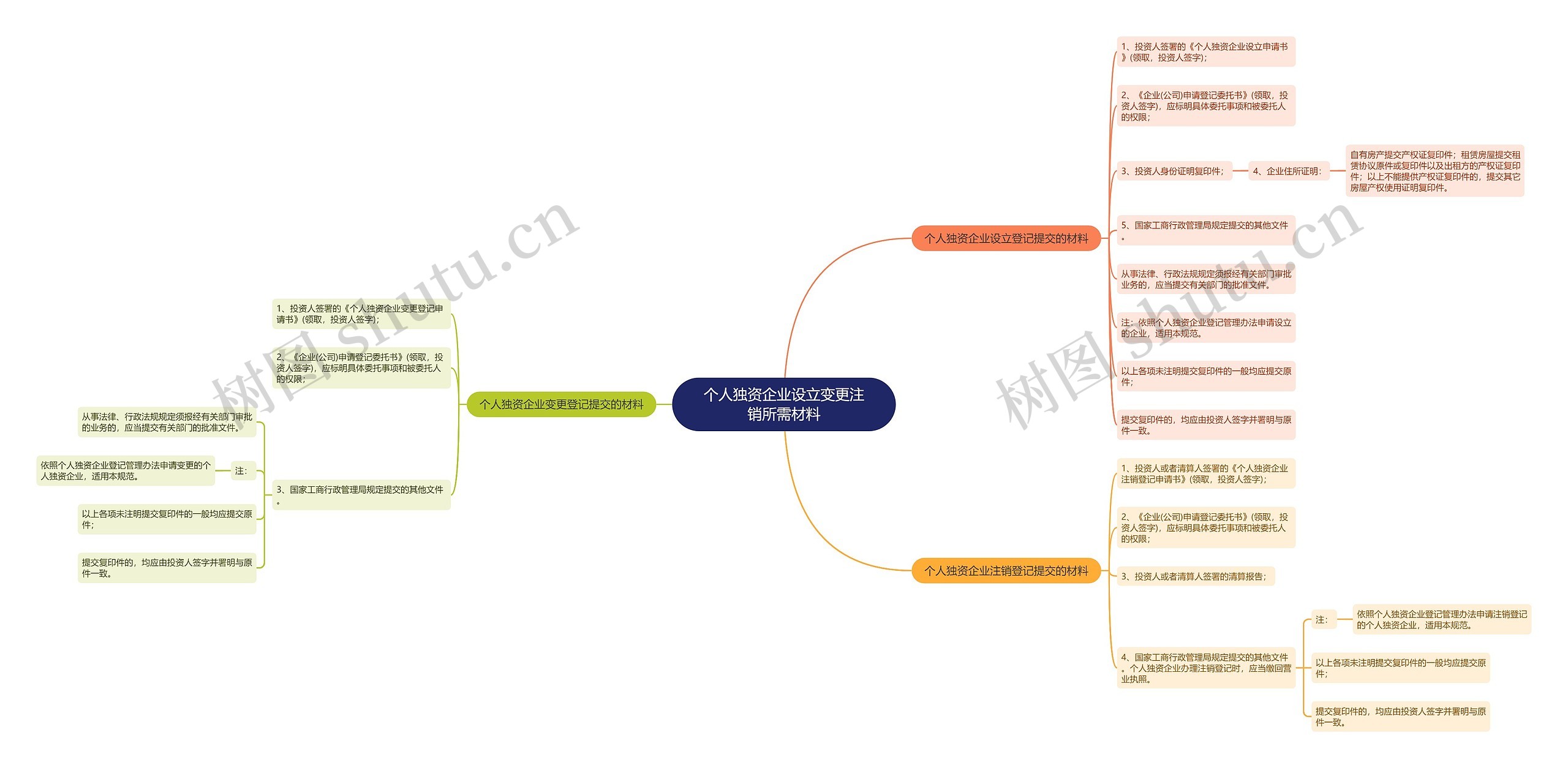 个人独资企业设立变更注销所需材料思维导图