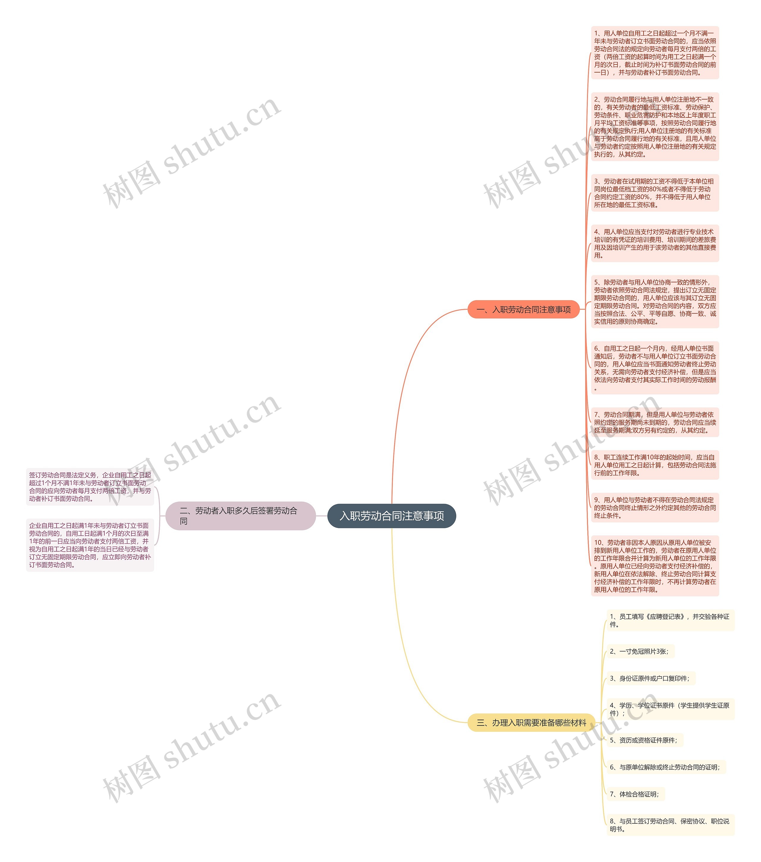 入职劳动合同注意事项思维导图