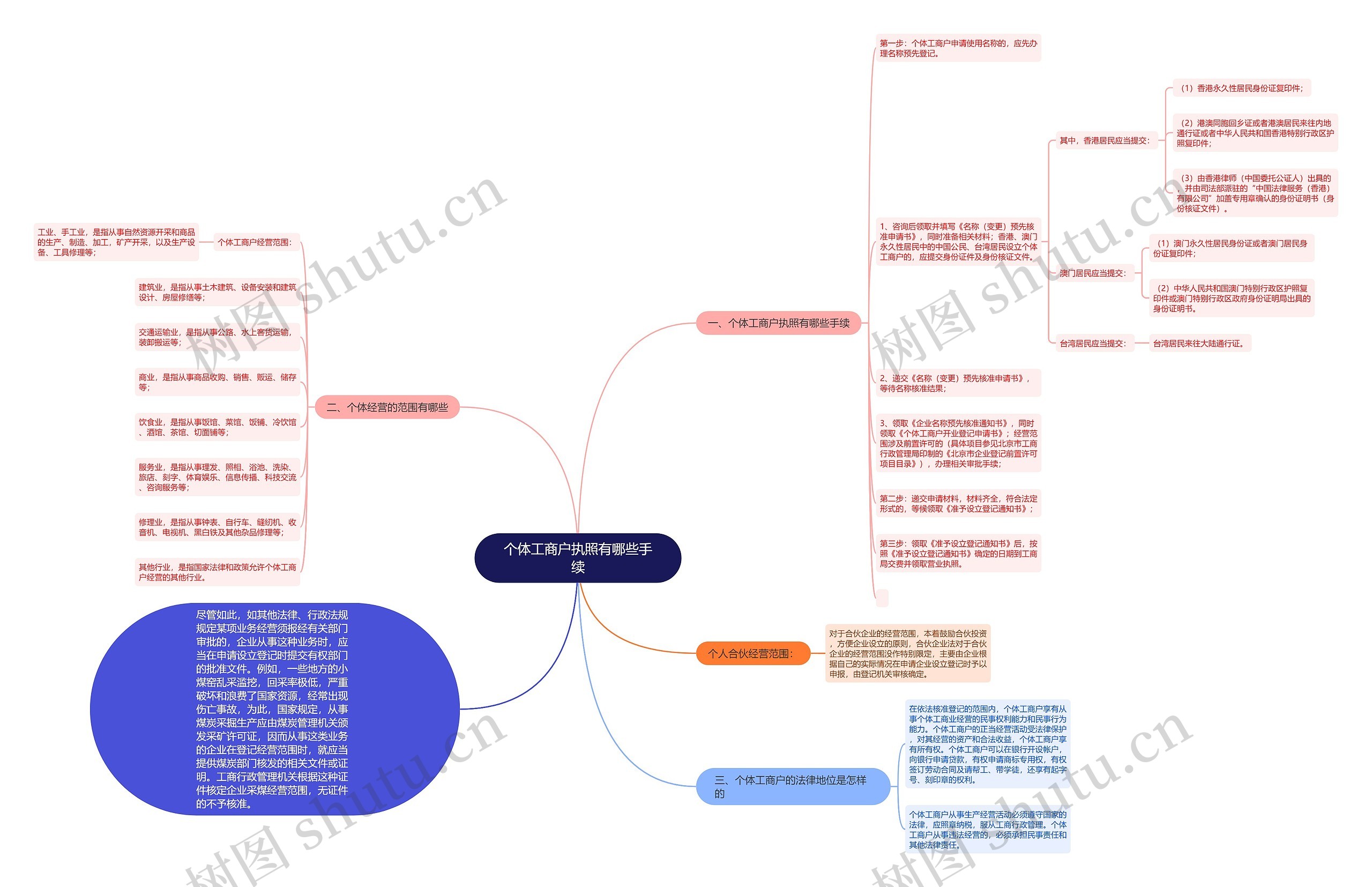 个体工商户执照有哪些手续思维导图