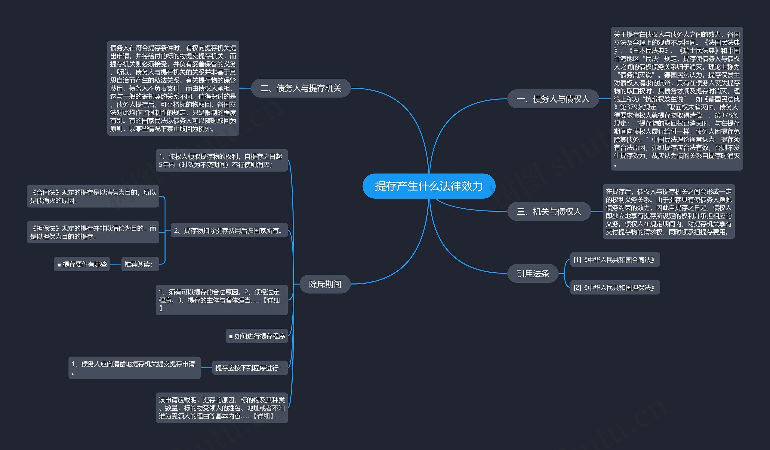 提存产生什么法律效力思维导图