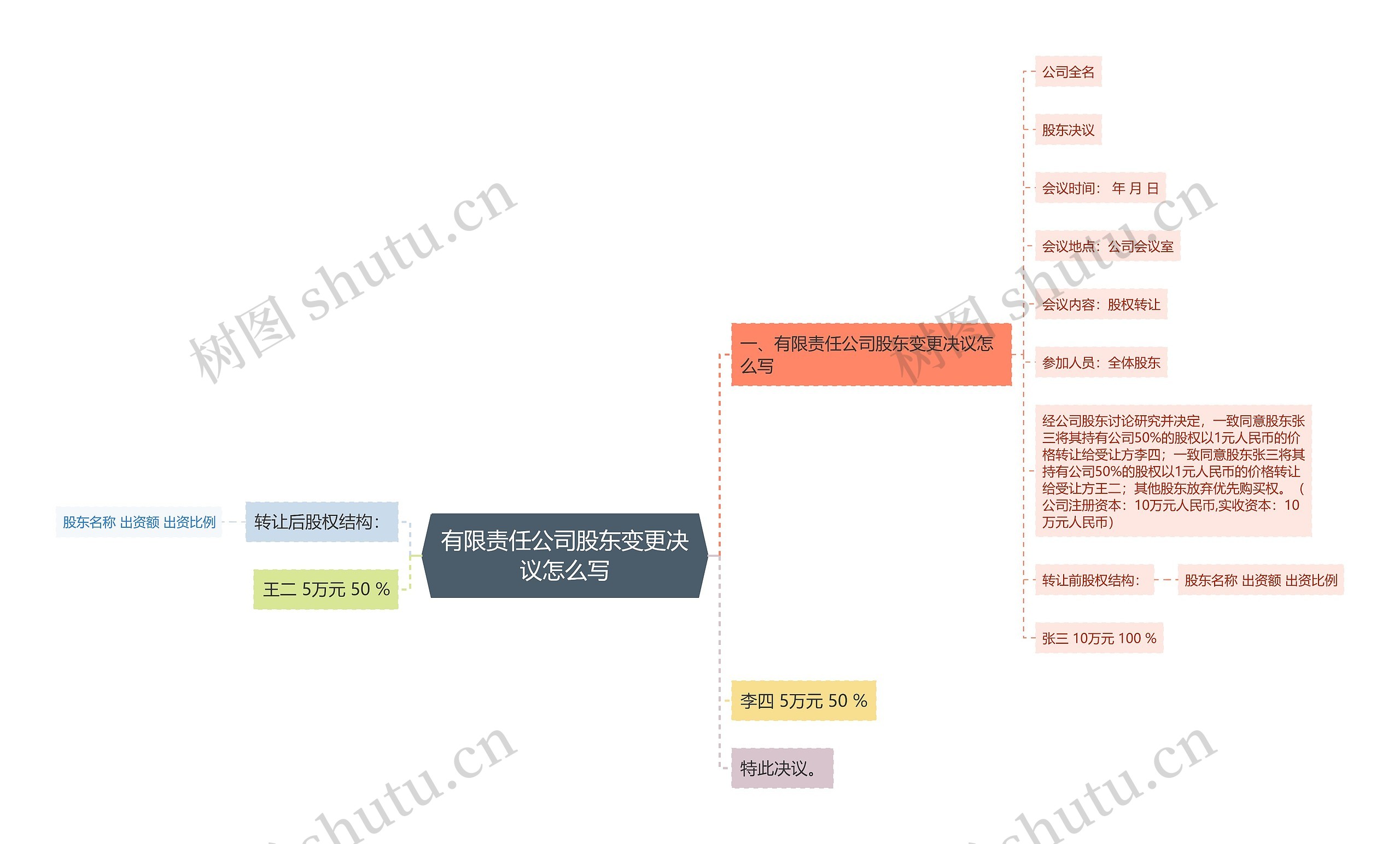 有限责任公司股东变更决议怎么写