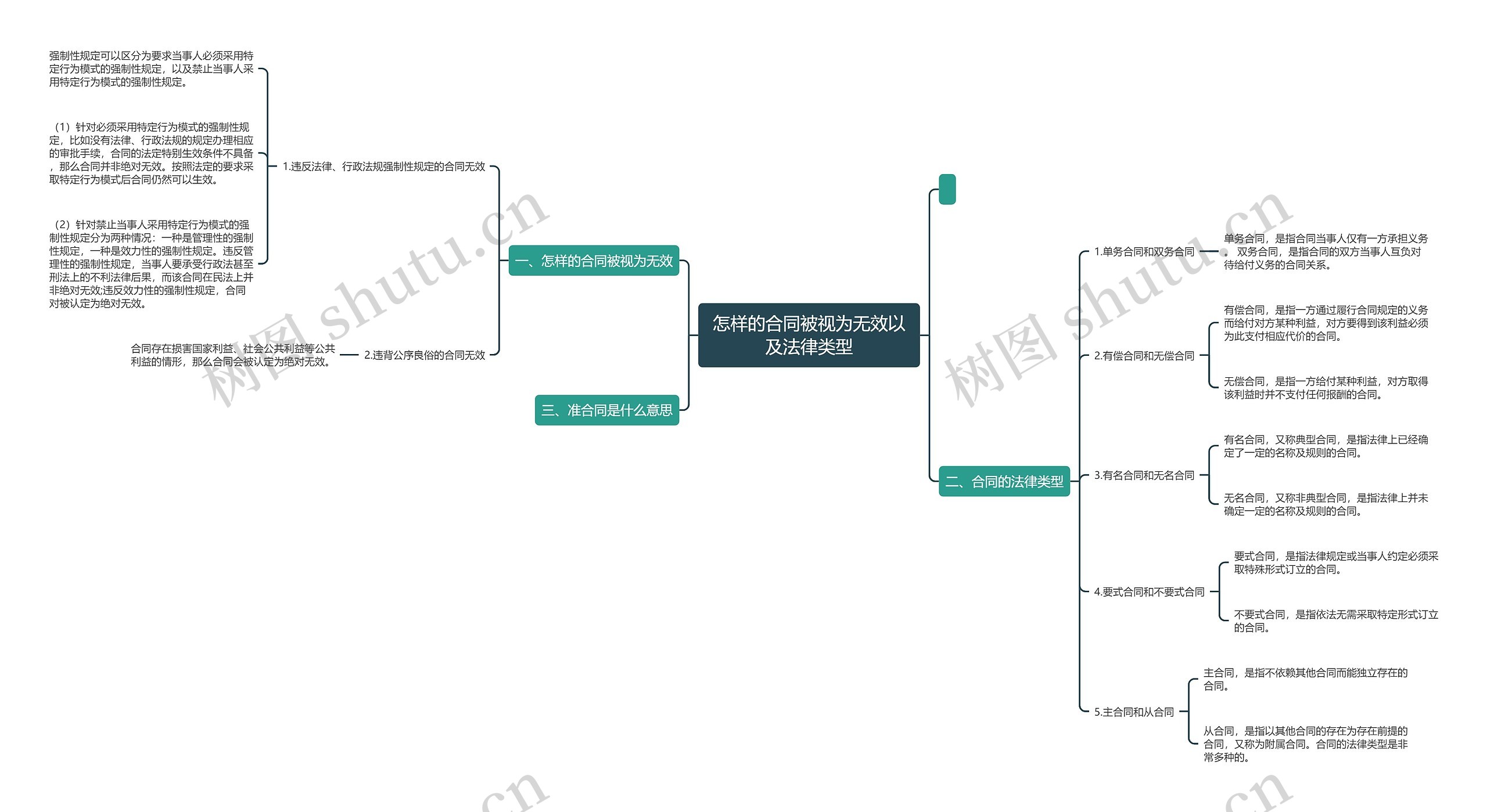 怎样的合同被视为无效以及法律类型思维导图