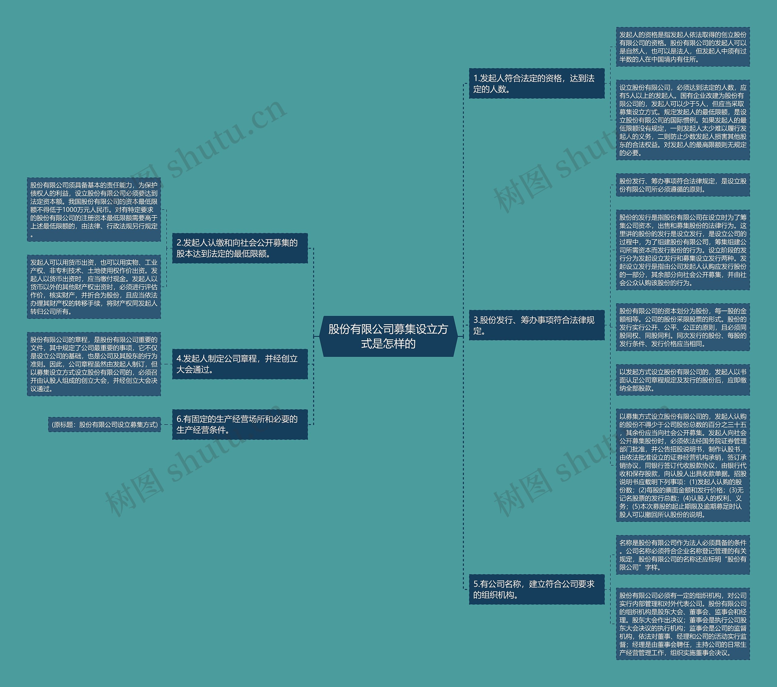 股份有限公司募集设立方式是怎样的思维导图