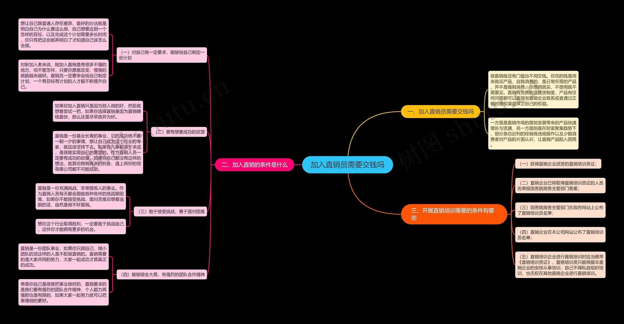 加入直销员需要交钱吗思维导图