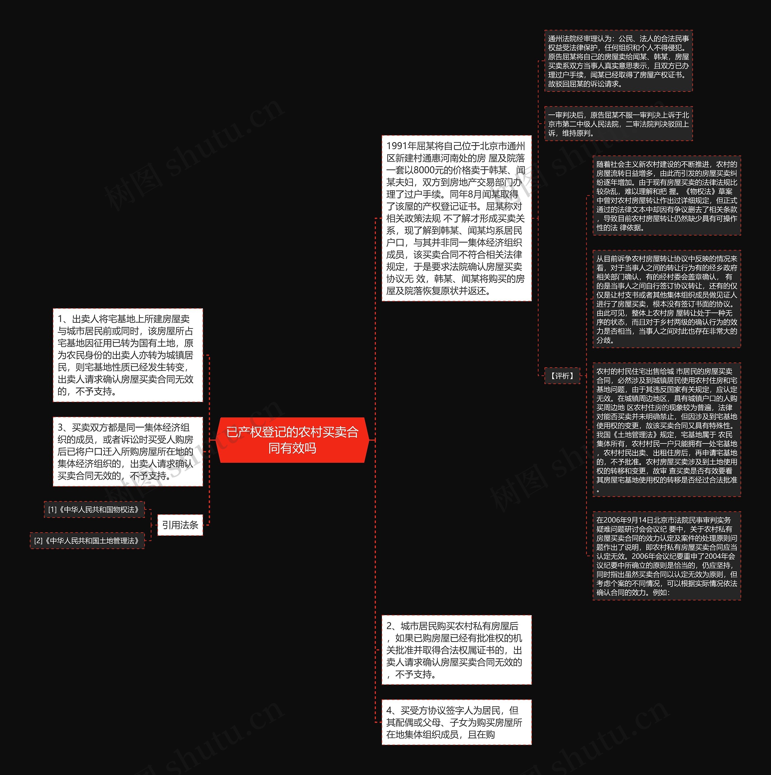 已产权登记的农村买卖合同有效吗思维导图