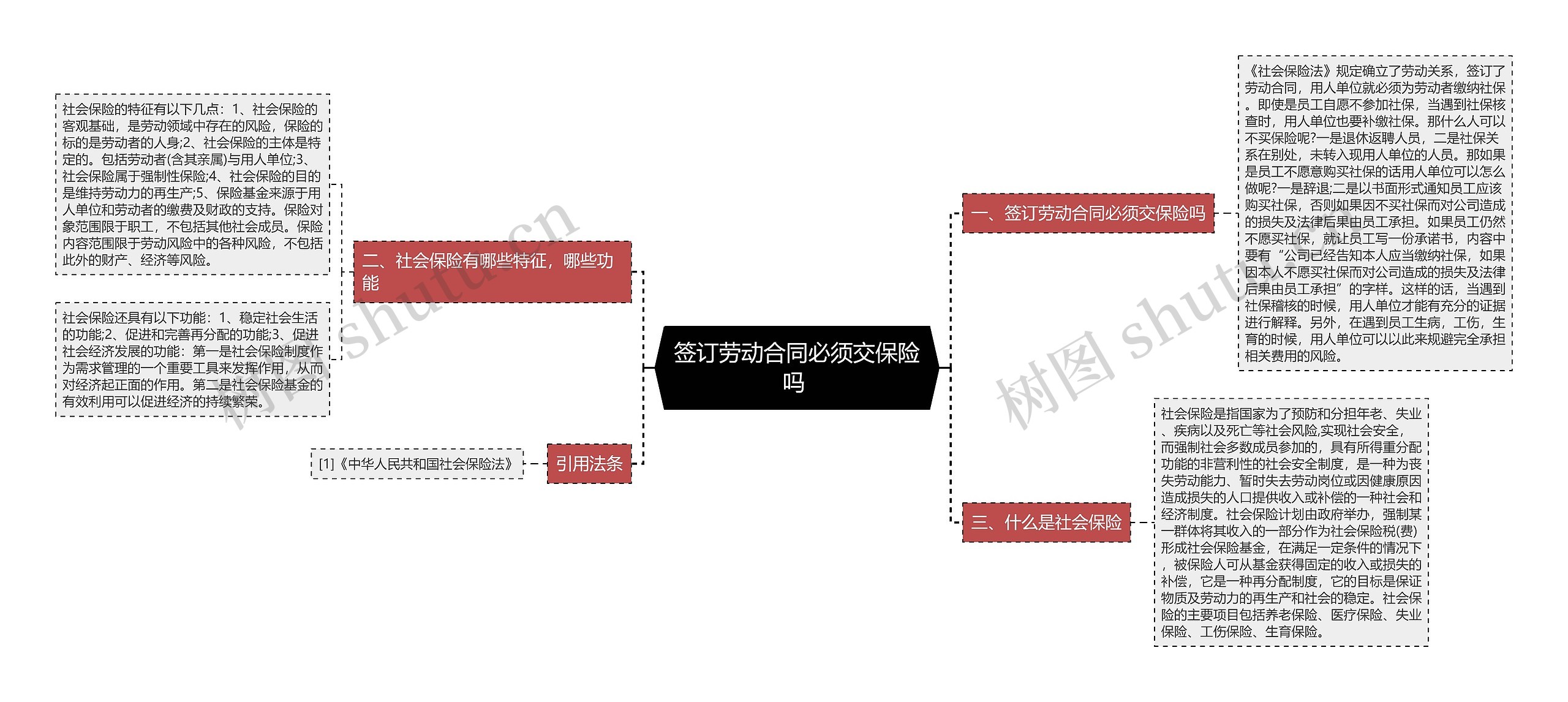 签订劳动合同必须交保险吗 思维导图