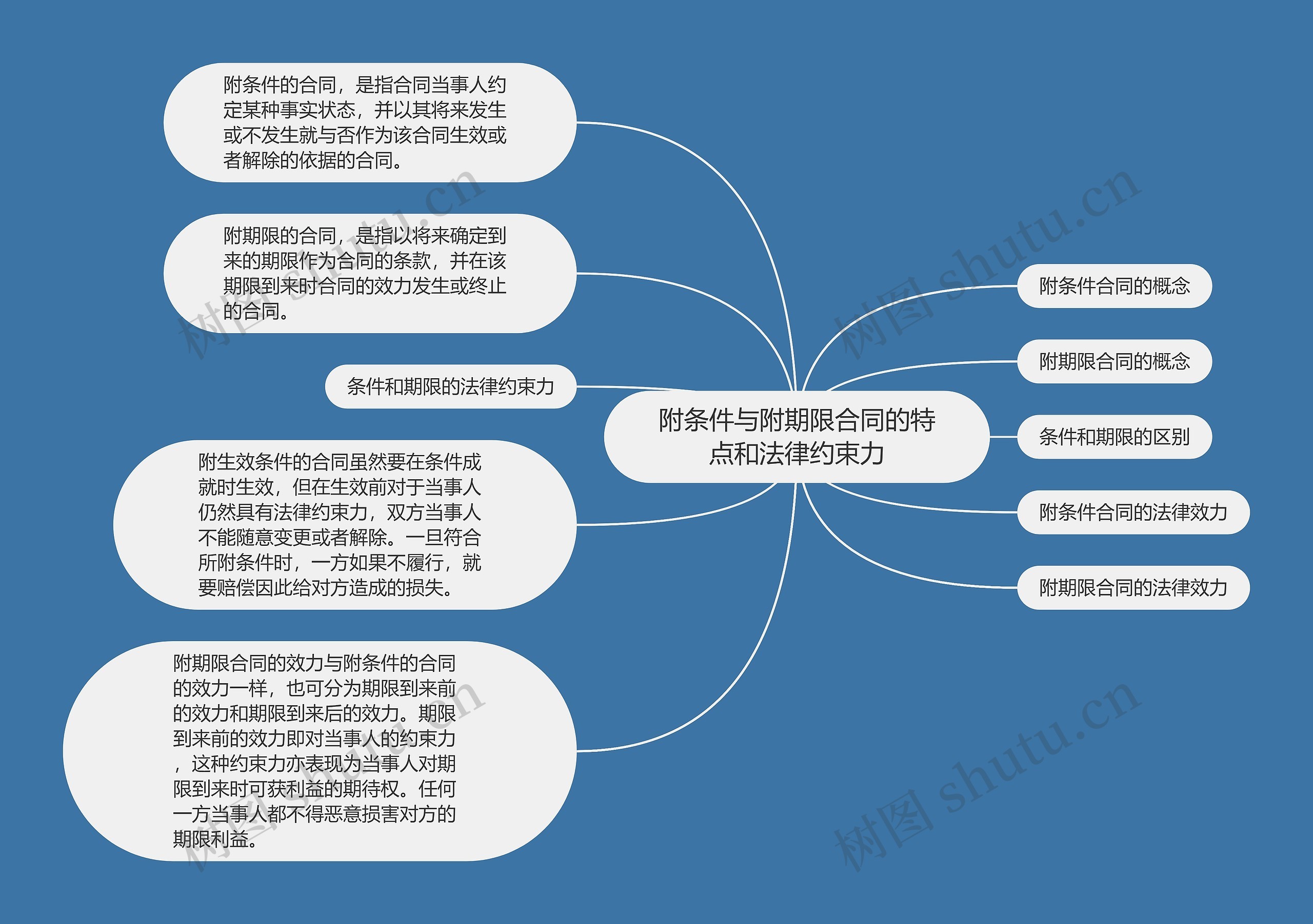 附条件与附期限合同的特点和法律约束力思维导图