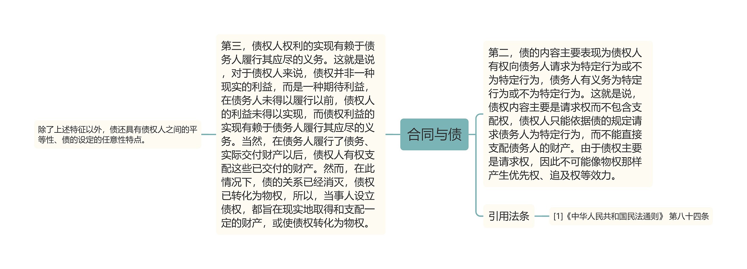 合同与债 合同与债