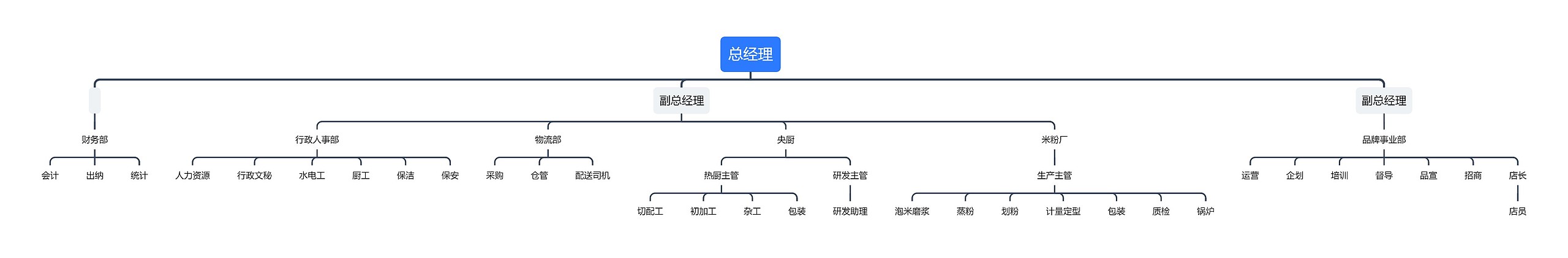 餐饮组织架构