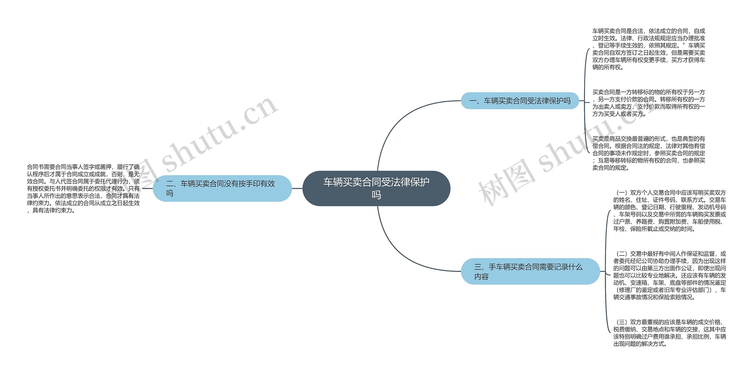 车辆买卖合同受法律保护吗思维导图