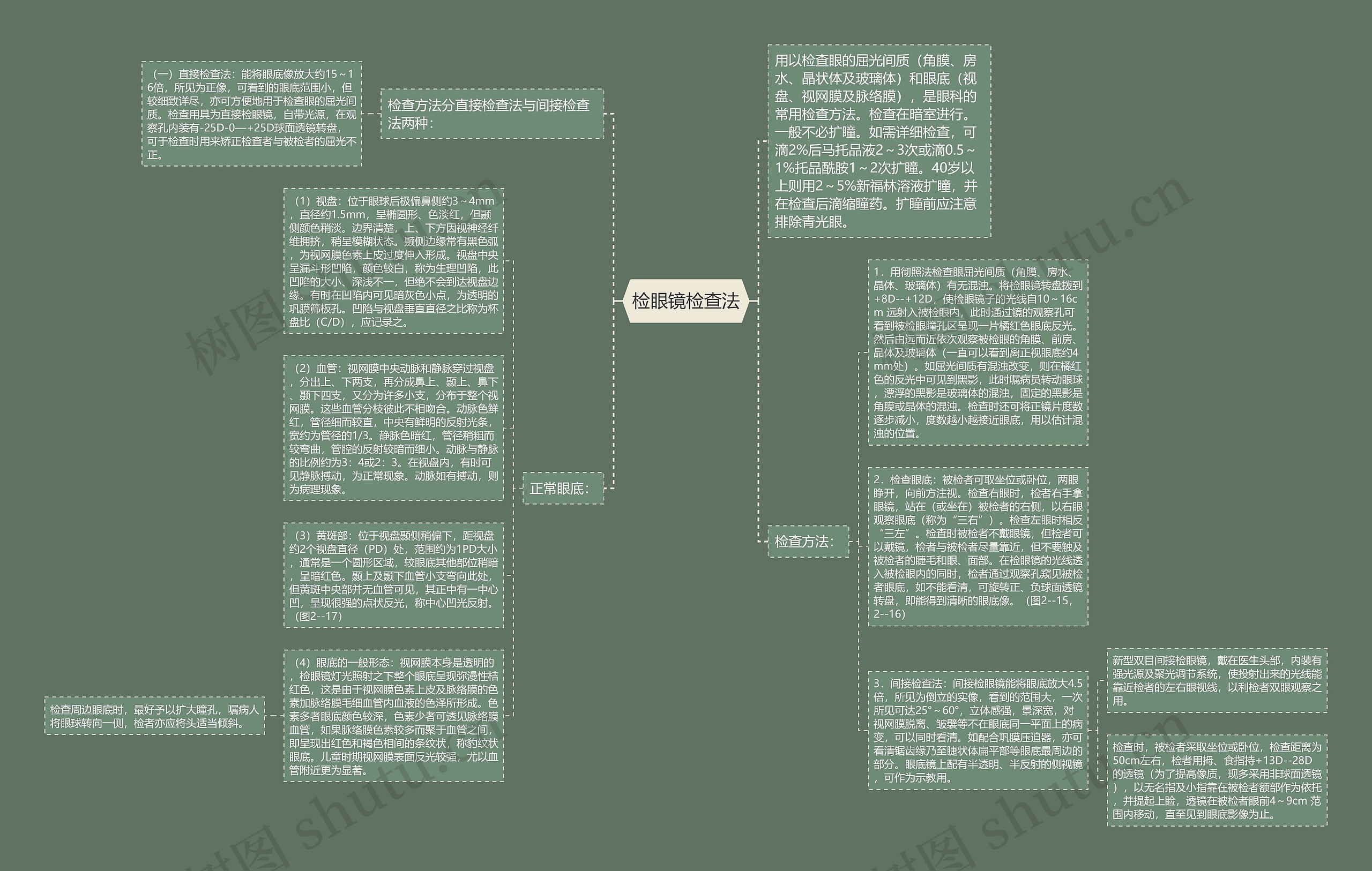 检眼镜检查法思维导图