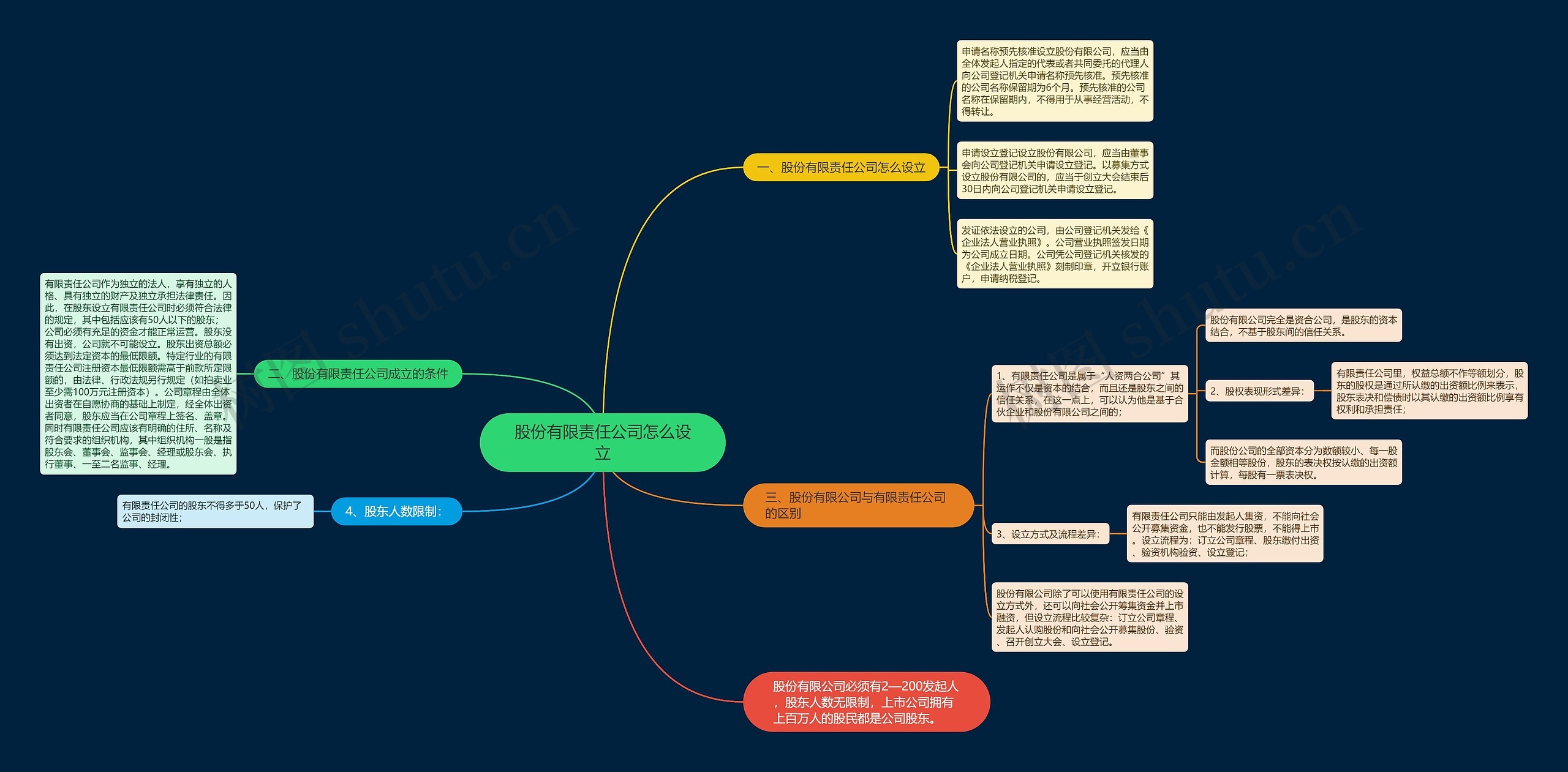 股份有限责任公司怎么设立思维导图
