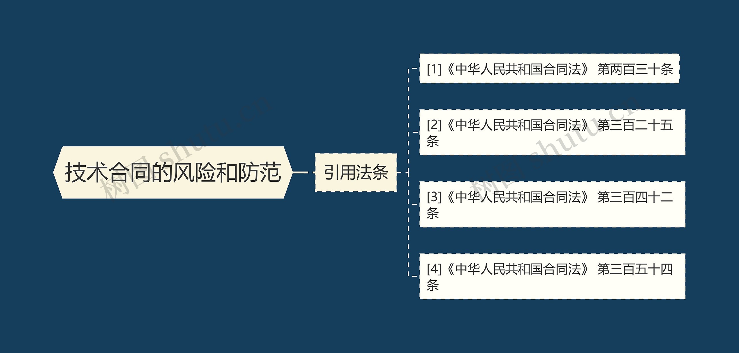 技术合同的风险和防范思维导图