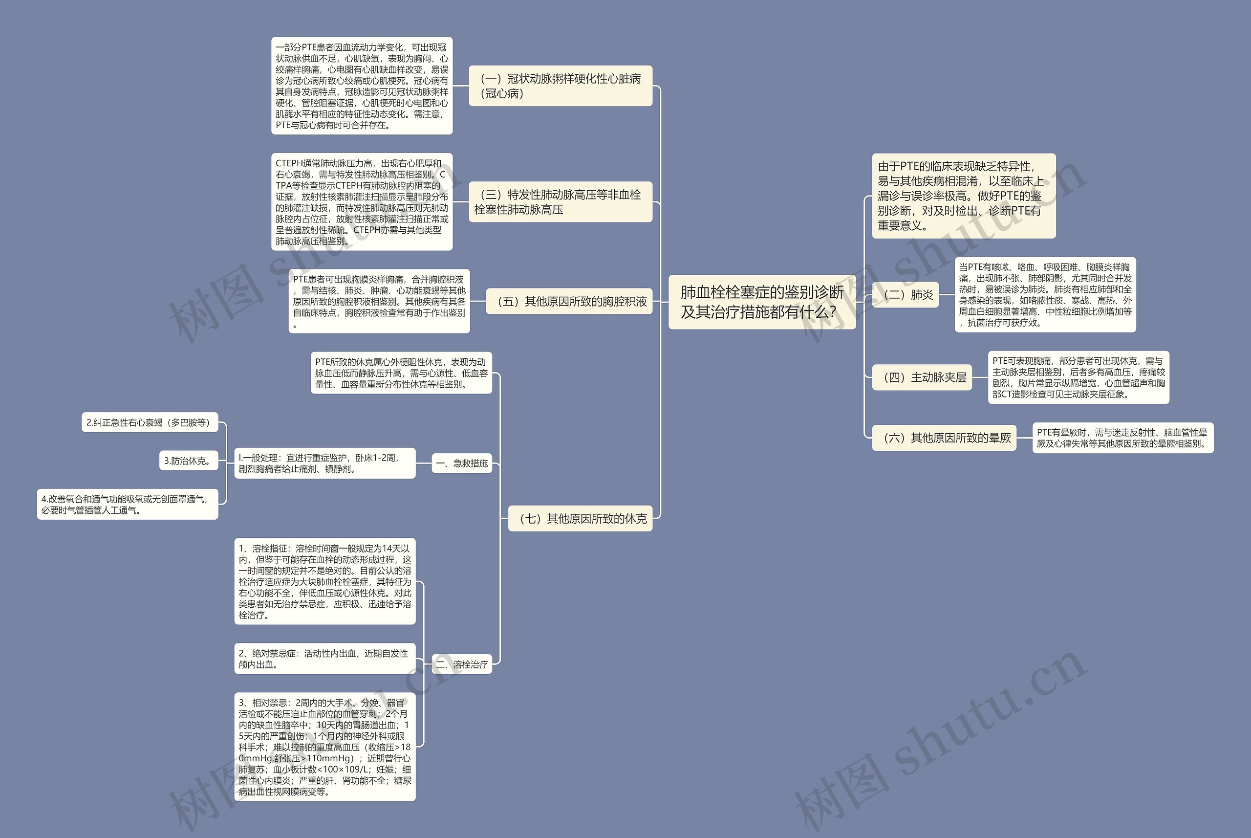 肺血栓栓塞症的鉴别诊断及其治疗措施都有什么？思维导图