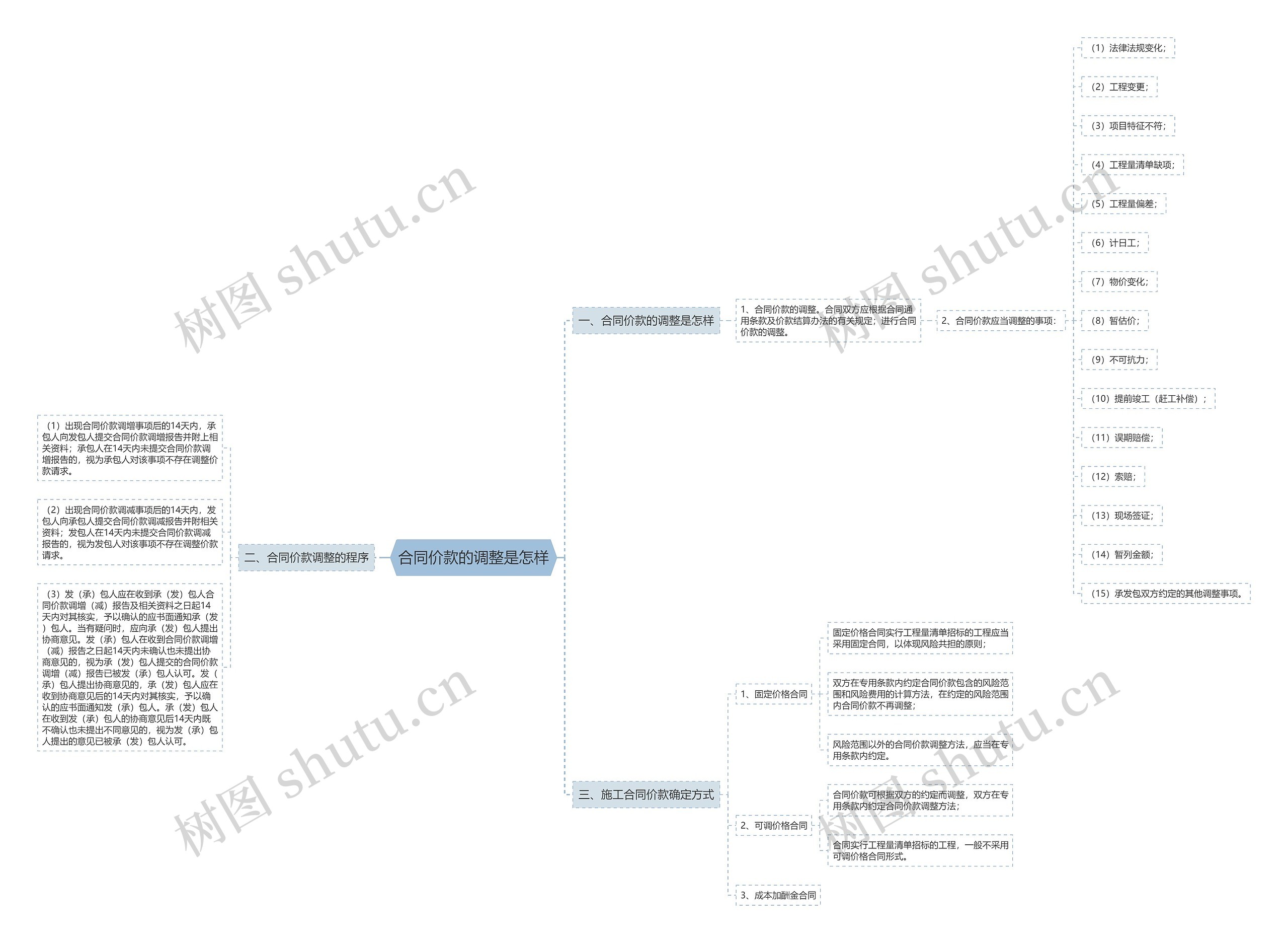 合同价款的调整是怎样思维导图