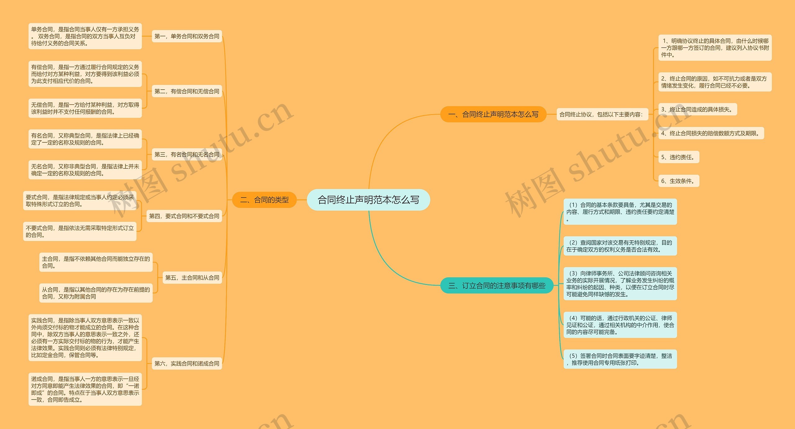 合同终止声明范本怎么写思维导图