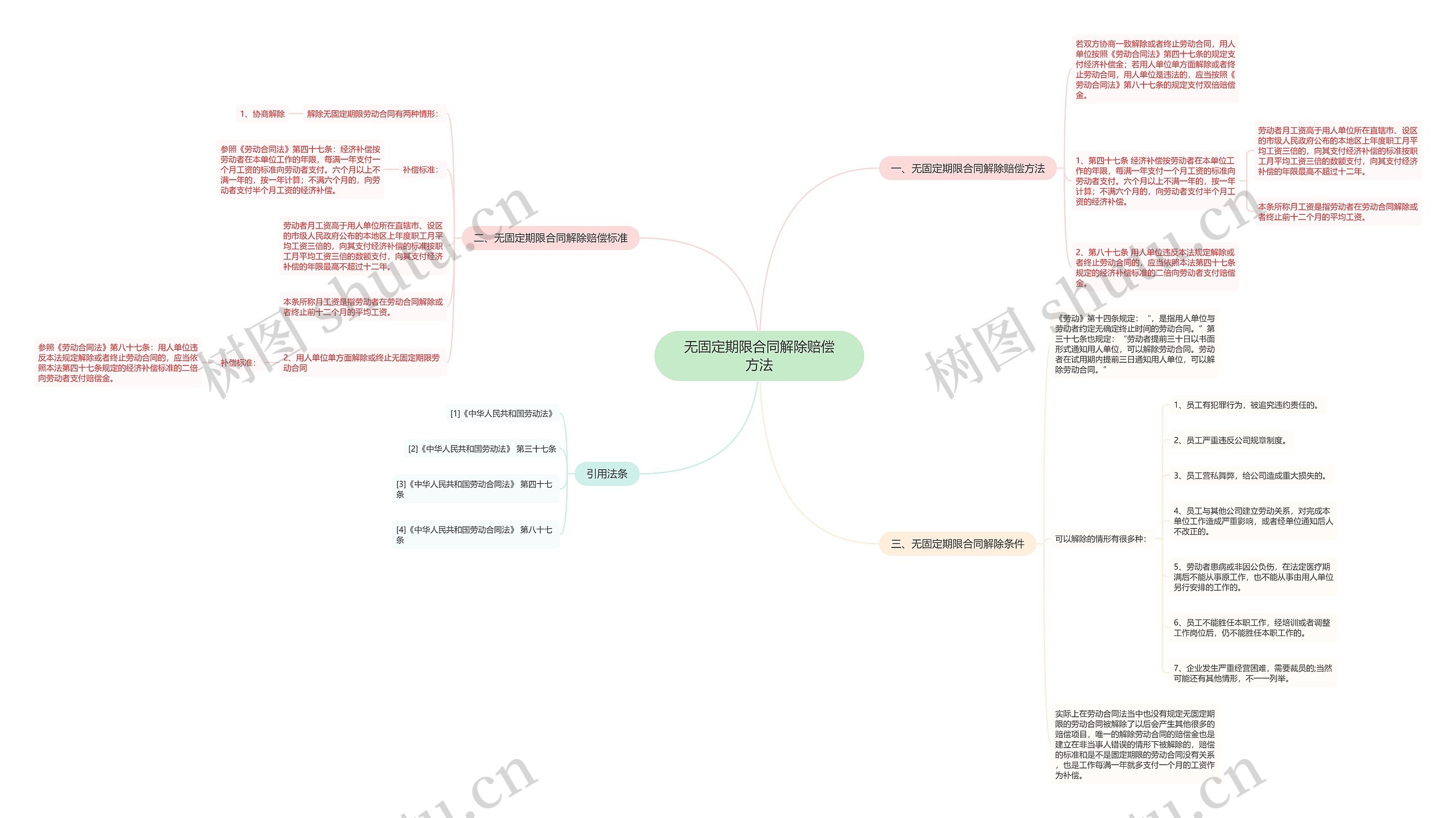 无固定期限合同解除赔偿方法思维导图