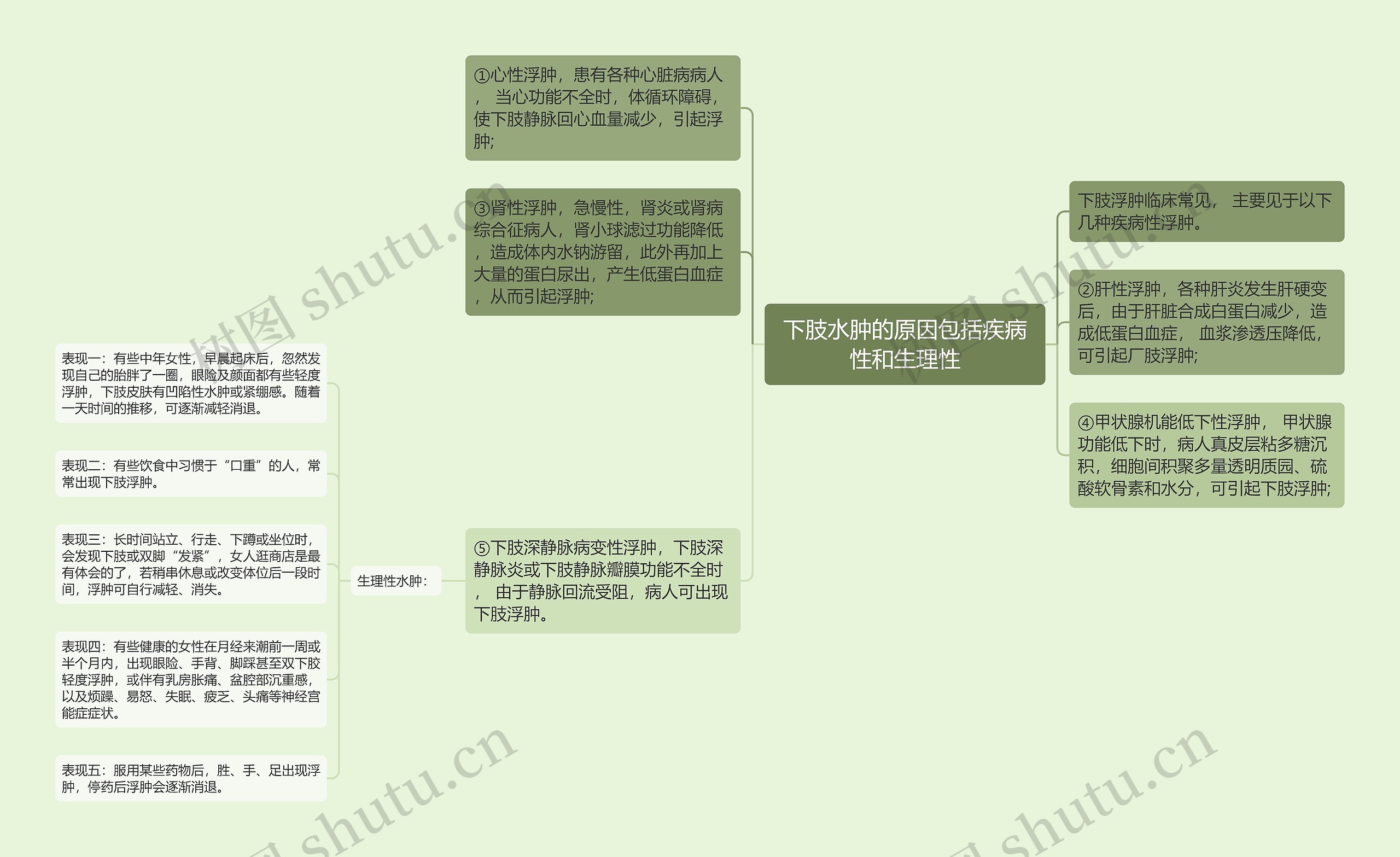 下肢水肿的原因包括疾病性和生理性