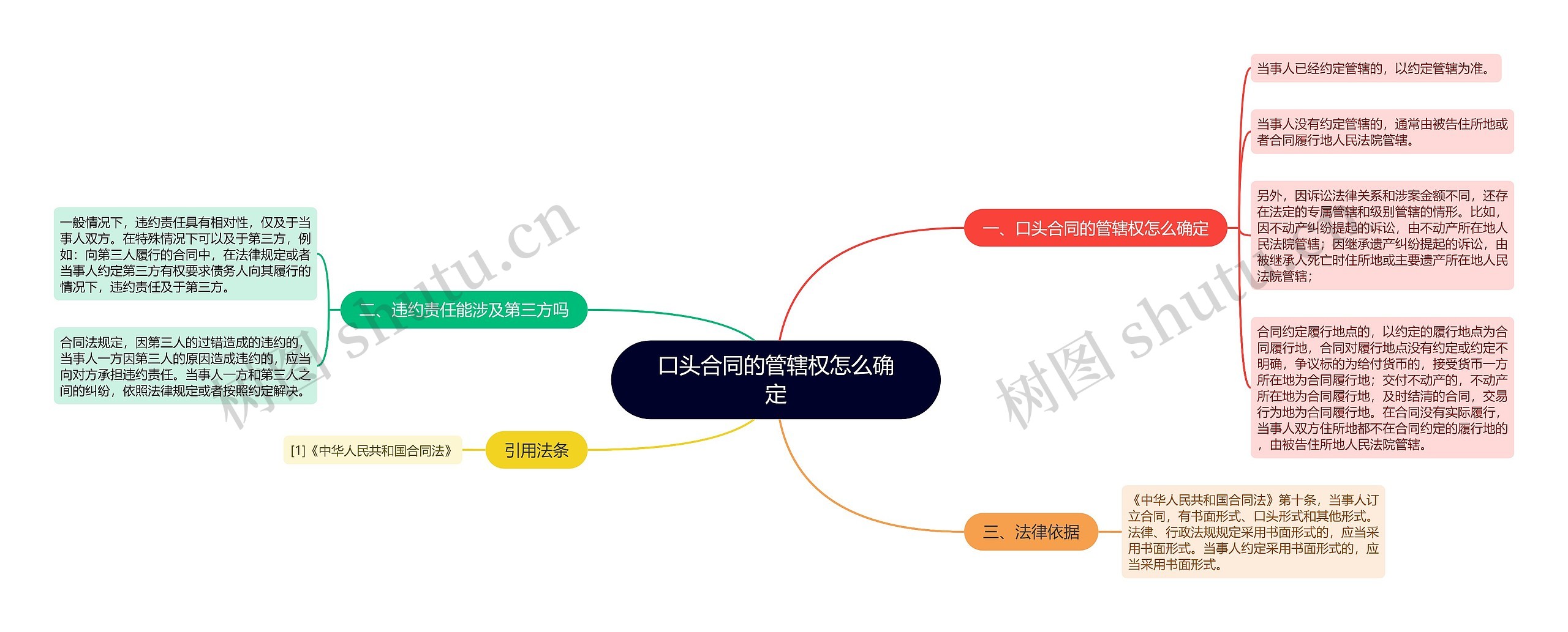 口头合同的管辖权怎么确定思维导图