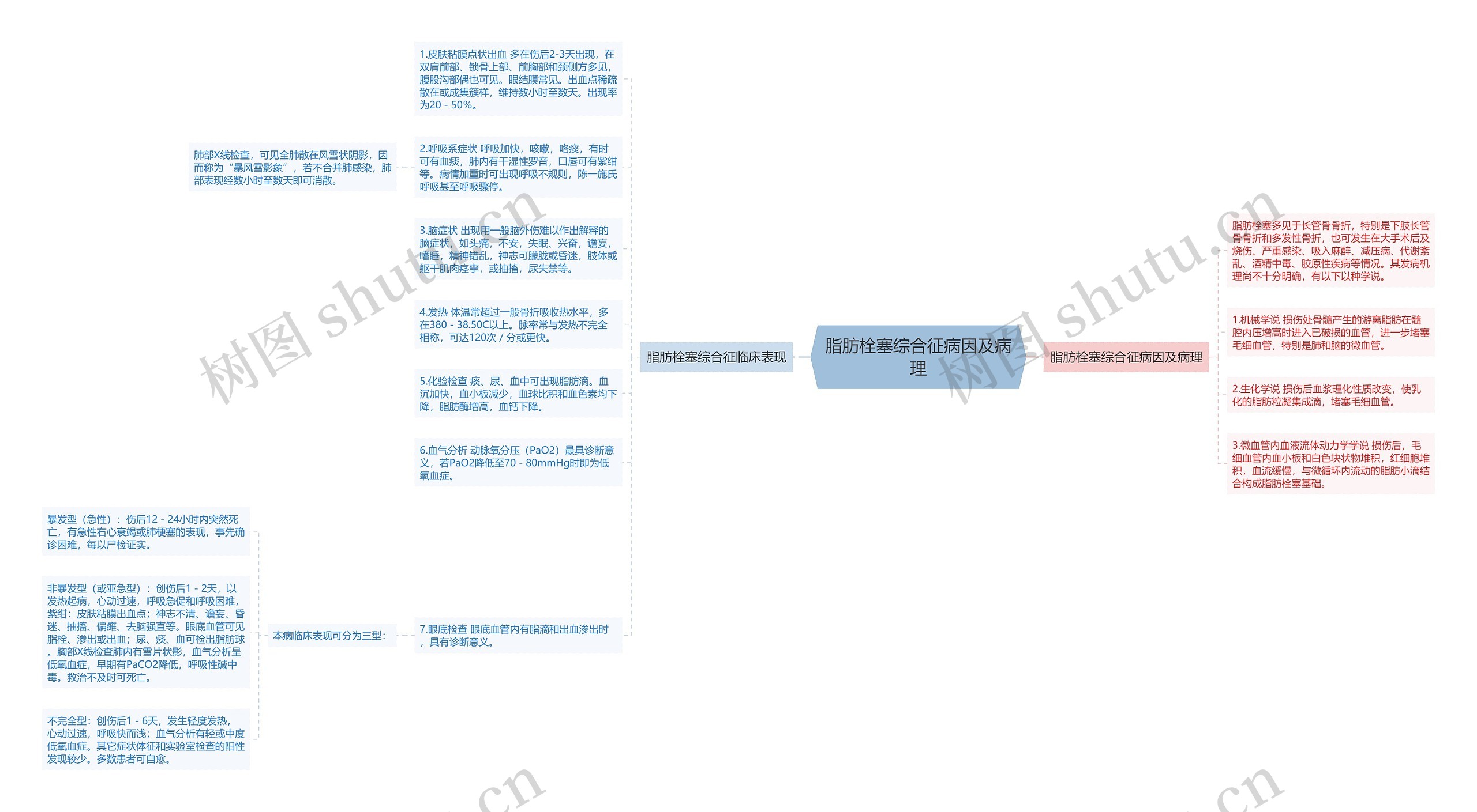 脂肪栓塞综合征病因及病理