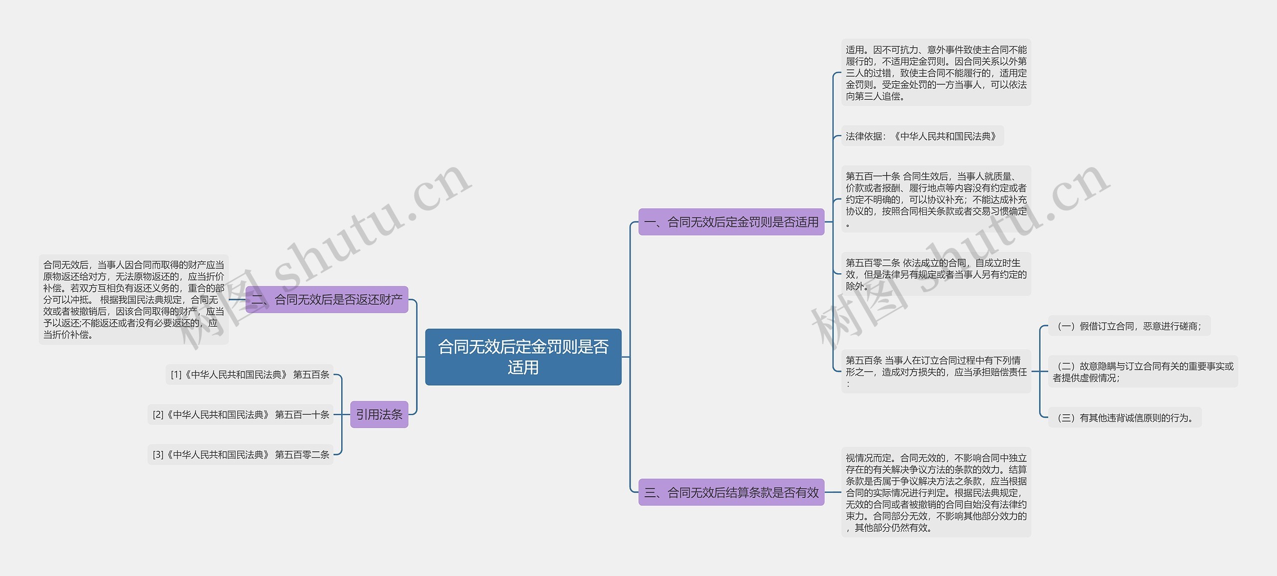 合同无效后定金罚则是否适用思维导图