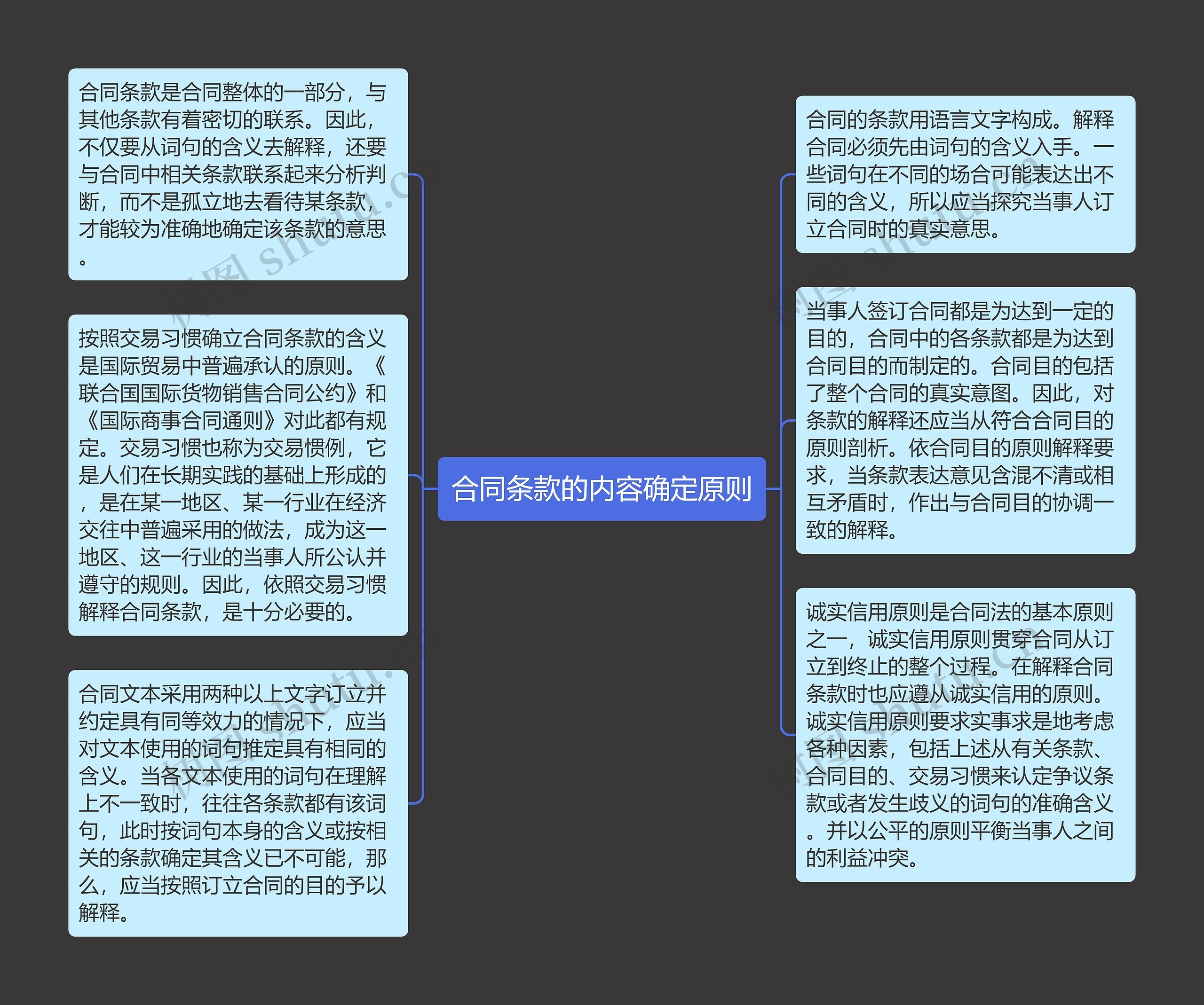 合同条款的内容确定原则思维导图