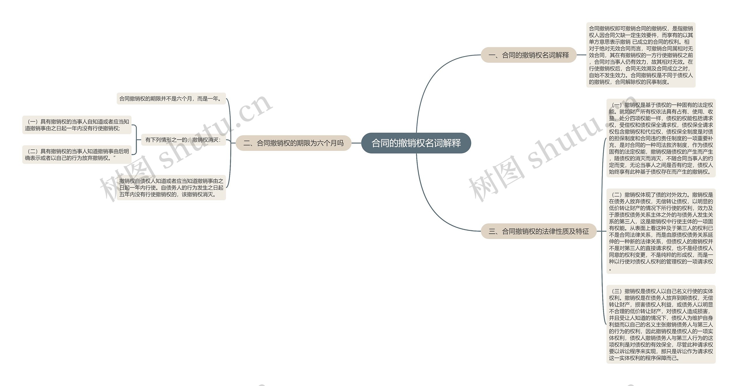 合同的撤销权名词解释思维导图