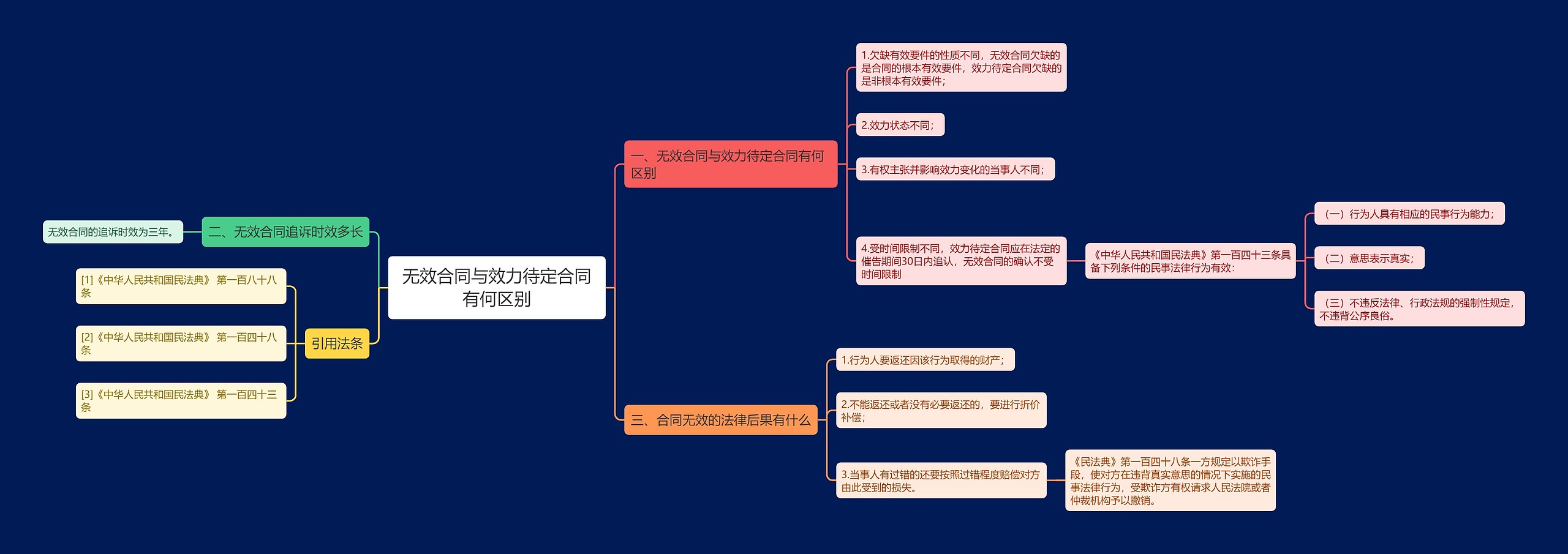 无效合同与效力待定合同有何区别思维导图