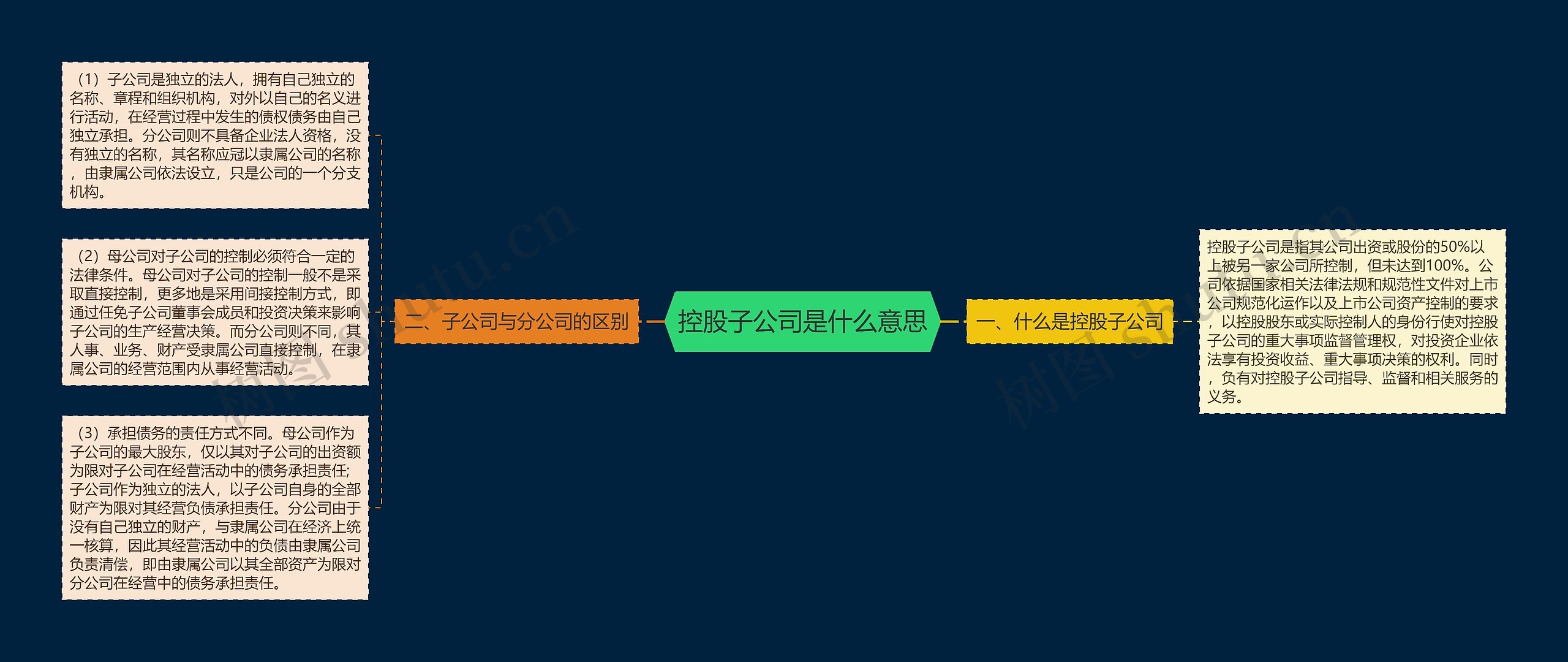 控股子公司是什么意思思维导图